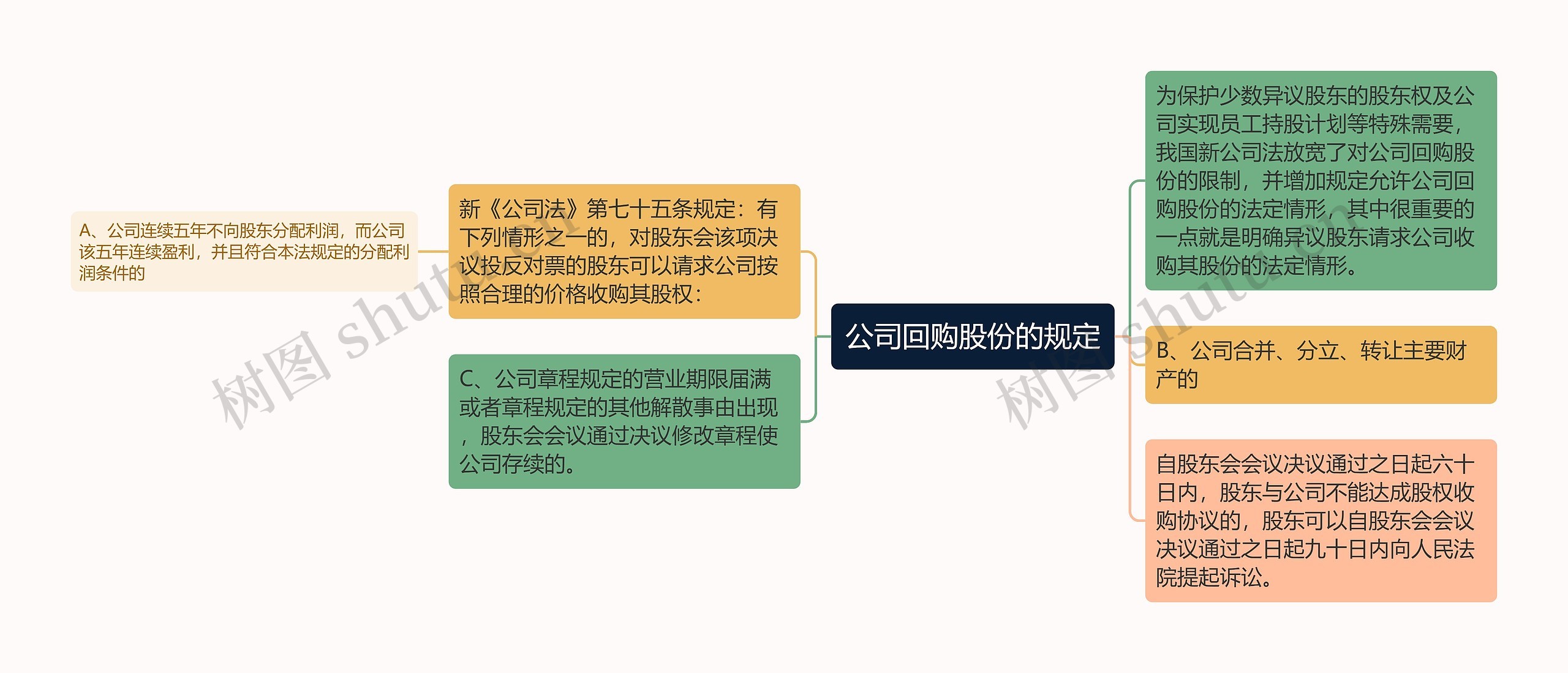 公司回购股份的规定