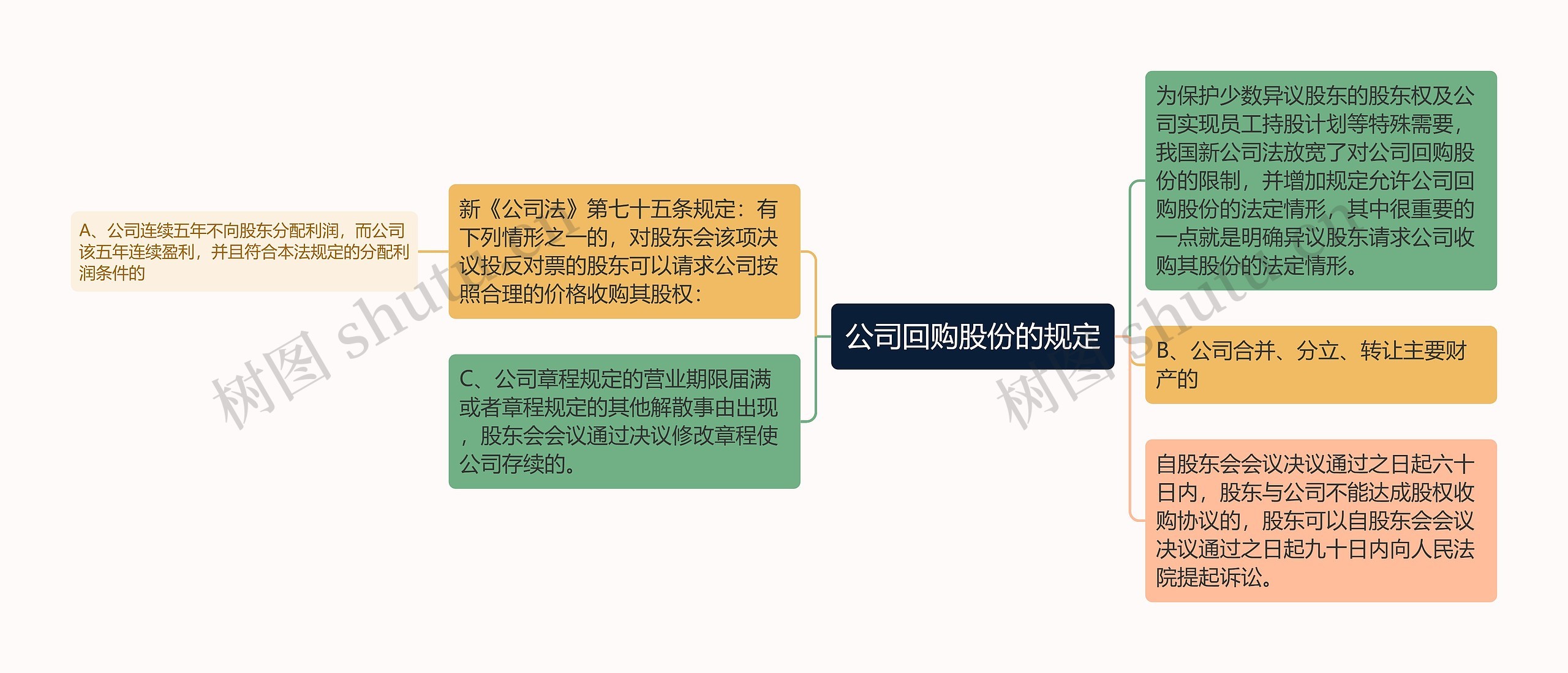 公司回购股份的规定思维导图