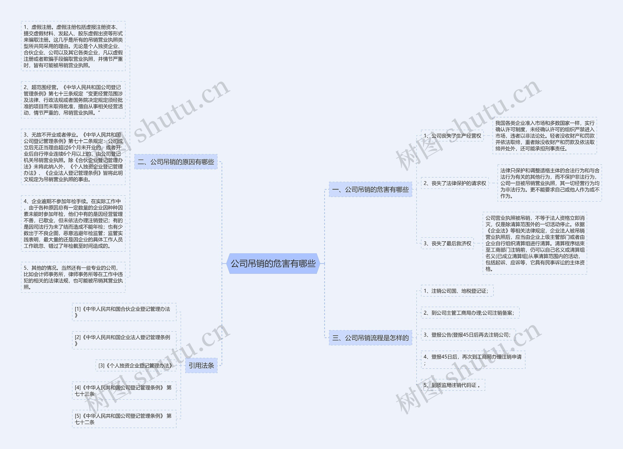 公司吊销的危害有哪些思维导图
