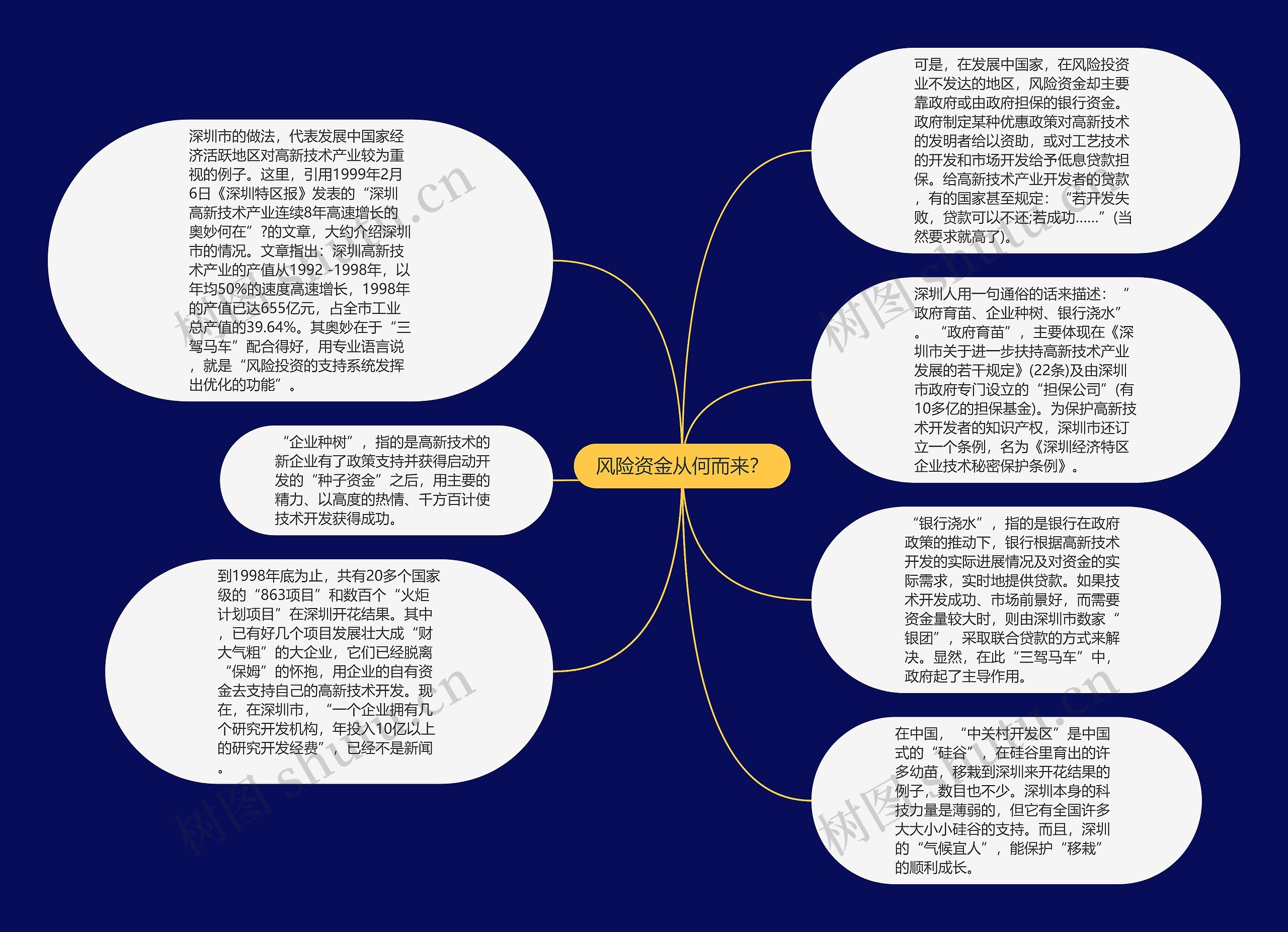 风险资金从何而来？思维导图