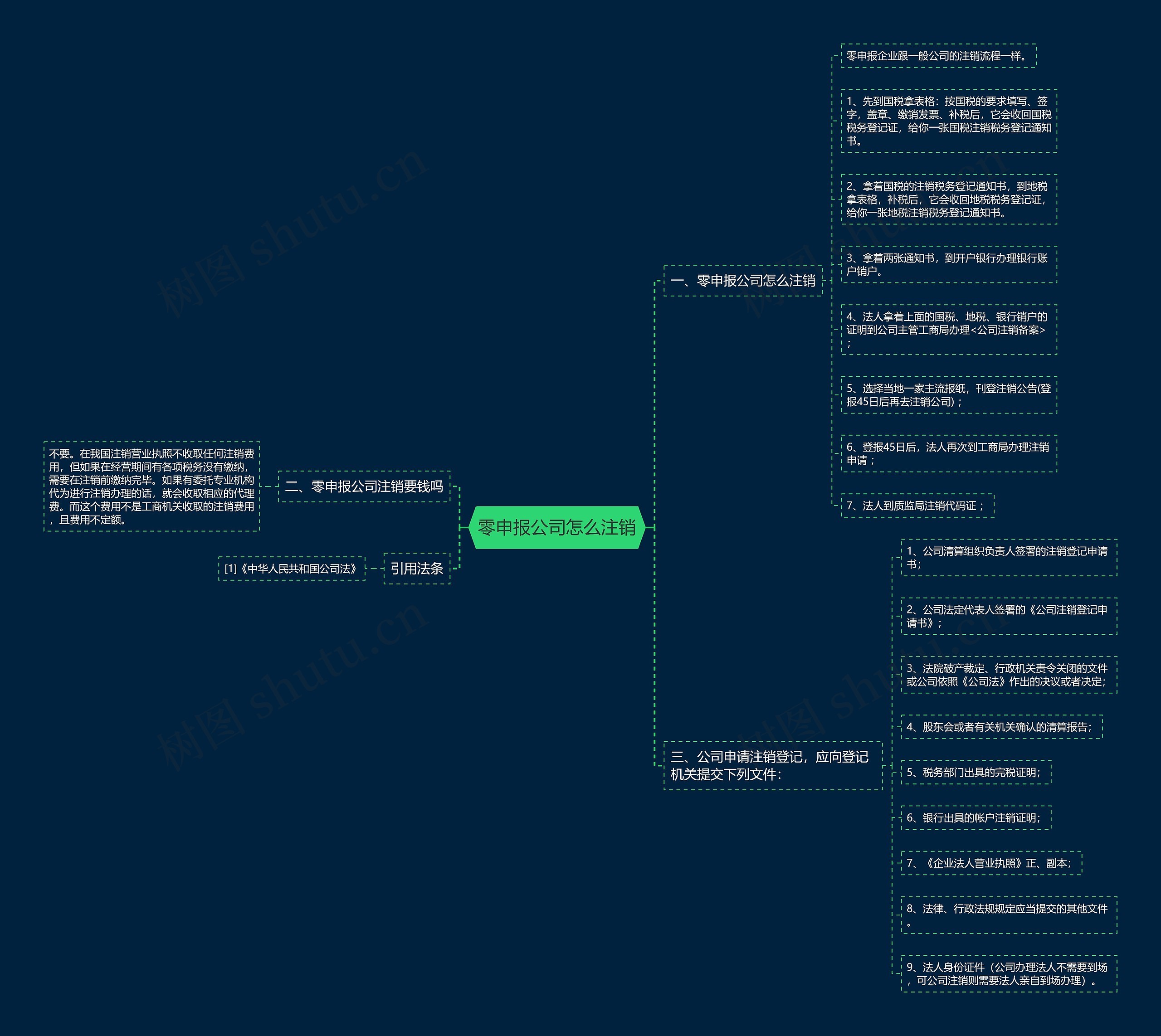 零申报公司怎么注销思维导图