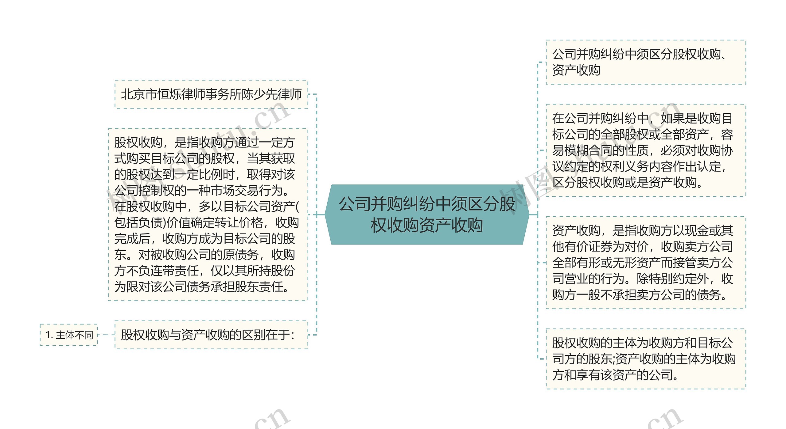 公司并购纠纷中须区分股权收购资产收购思维导图