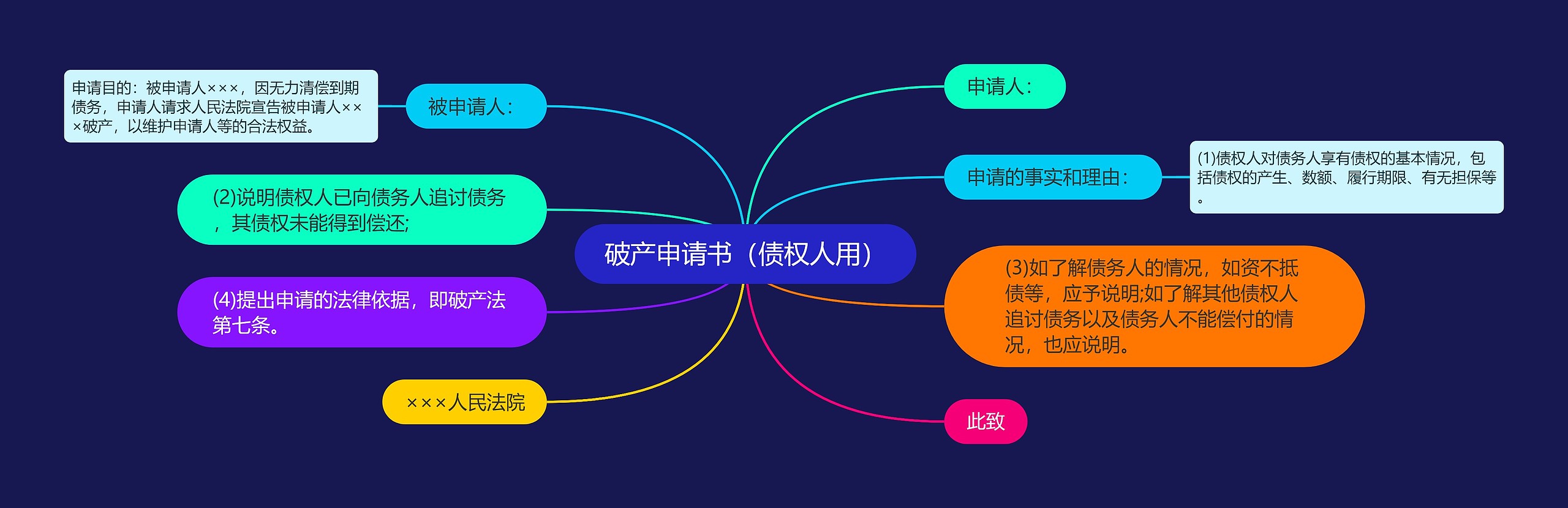 破产申请书（债权人用）思维导图