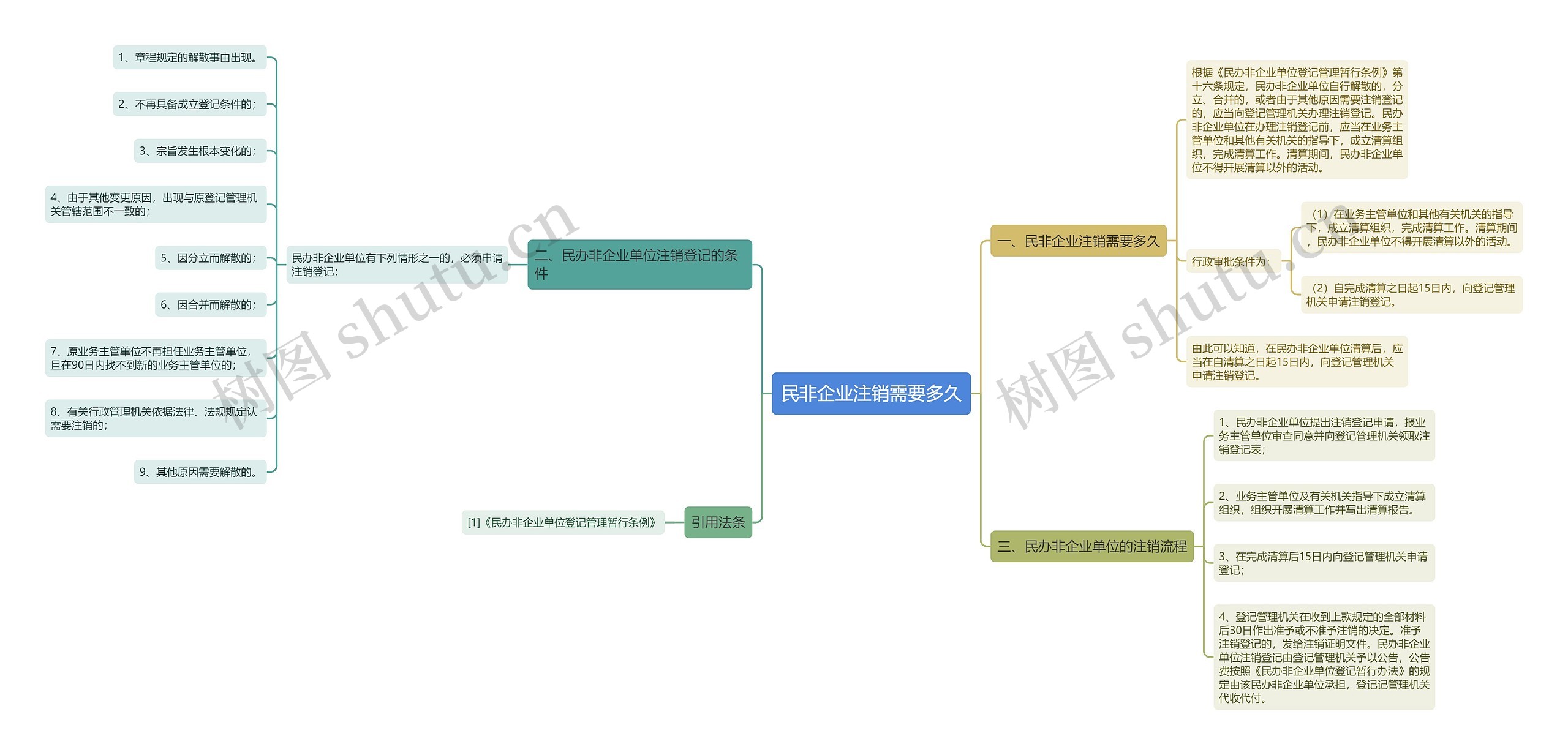 民非企业注销需要多久思维导图