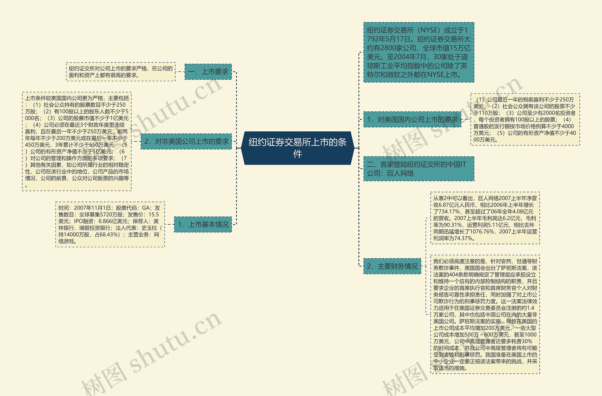 纽约证券交易所上市的条件思维导图