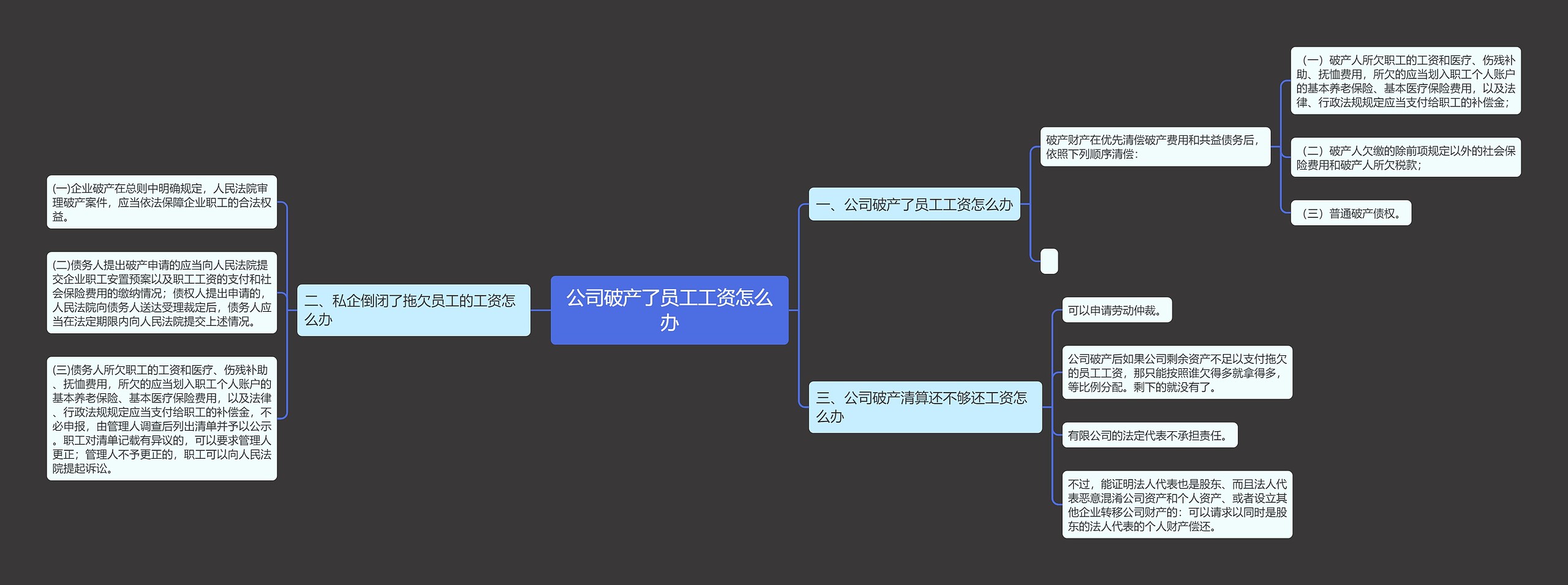 公司破产了员工工资怎么办思维导图