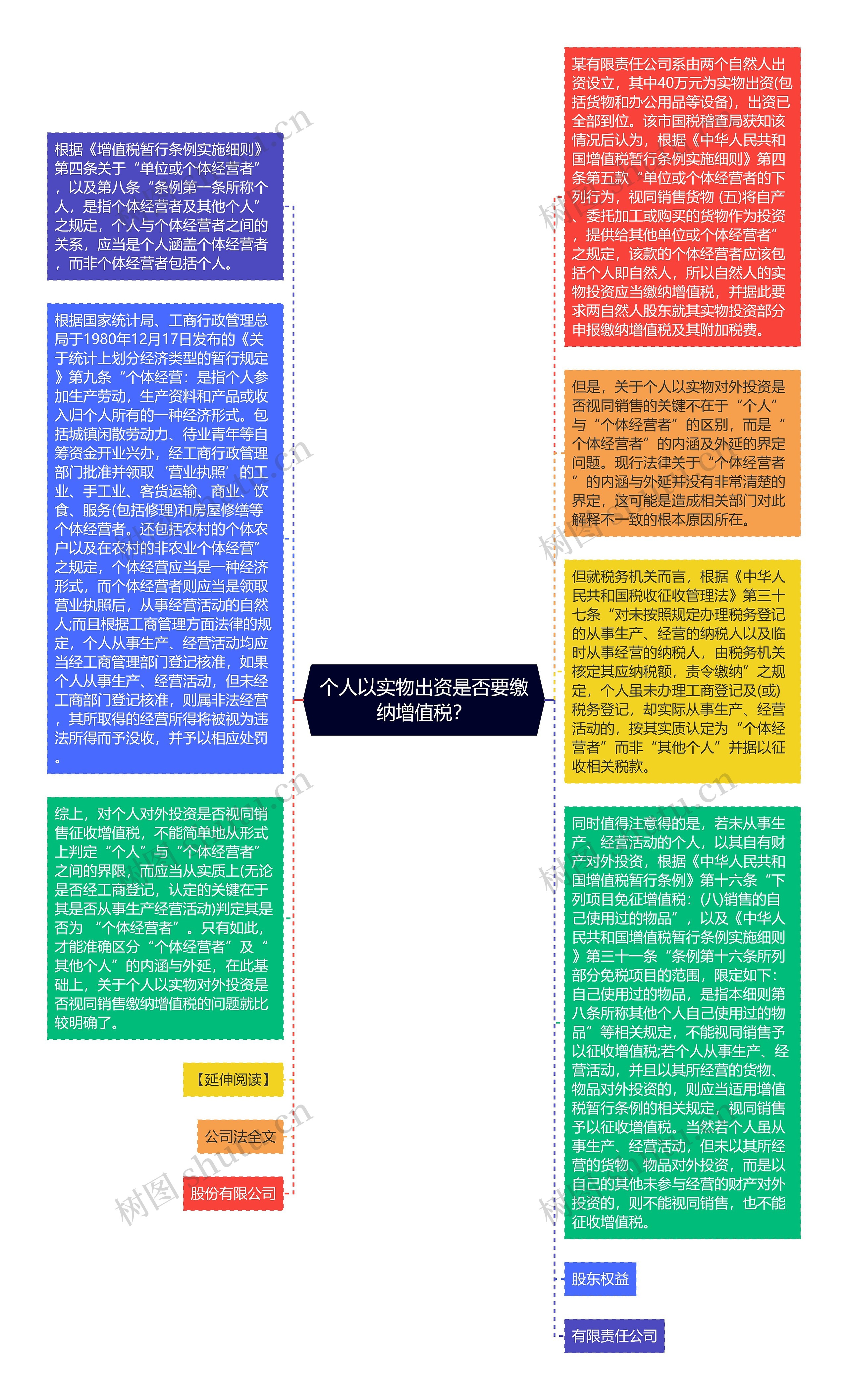 个人以实物出资是否要缴纳增值税？思维导图