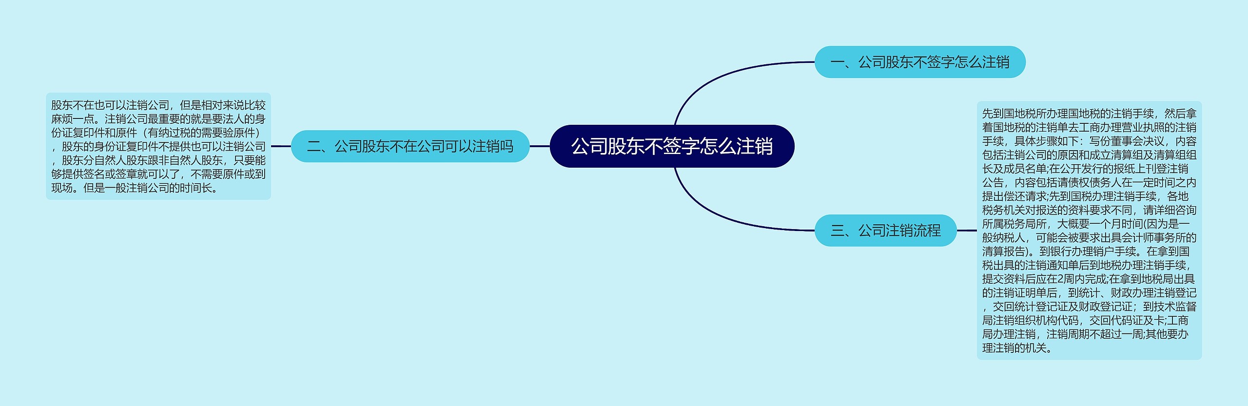 公司股东不签字怎么注销思维导图