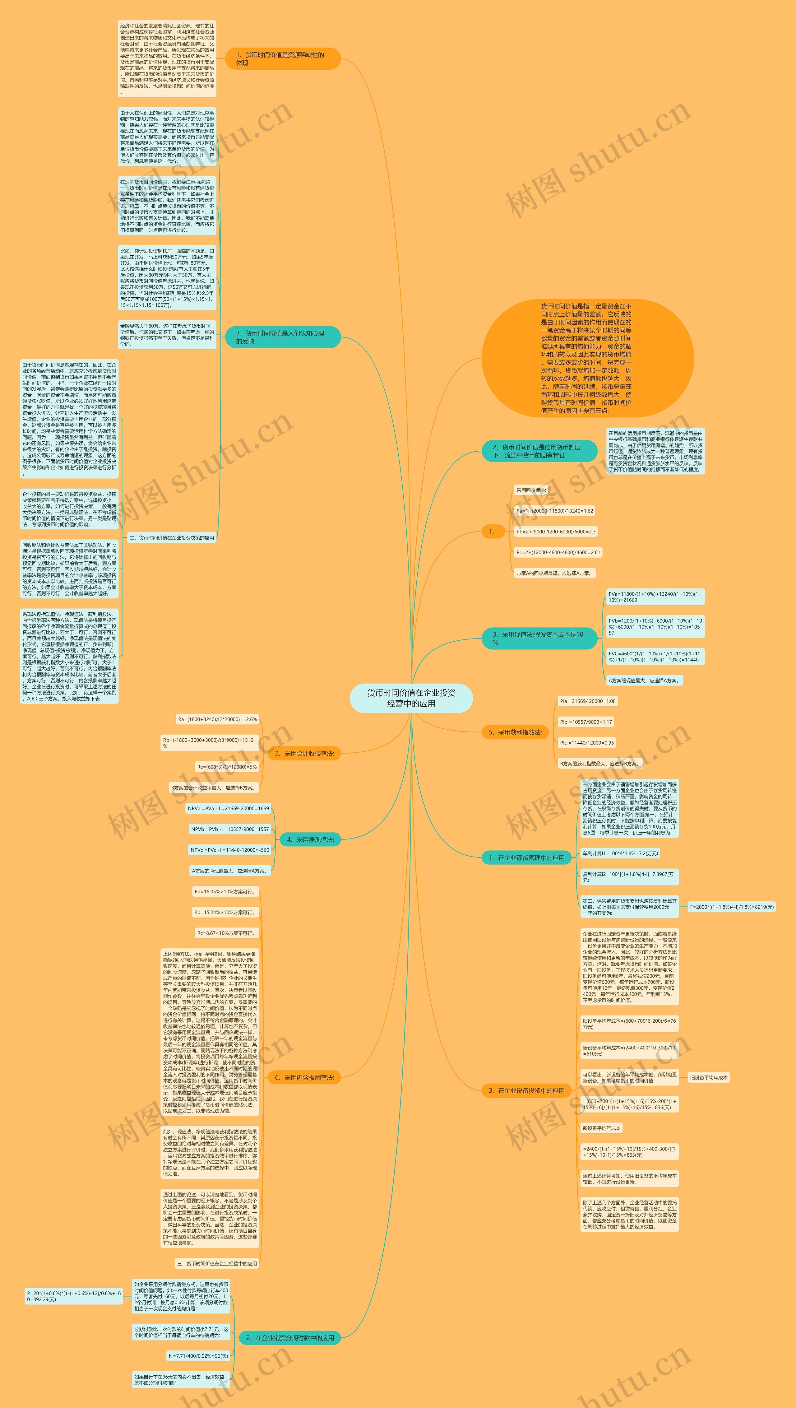 货币时间价值在企业投资经营中的应用思维导图
