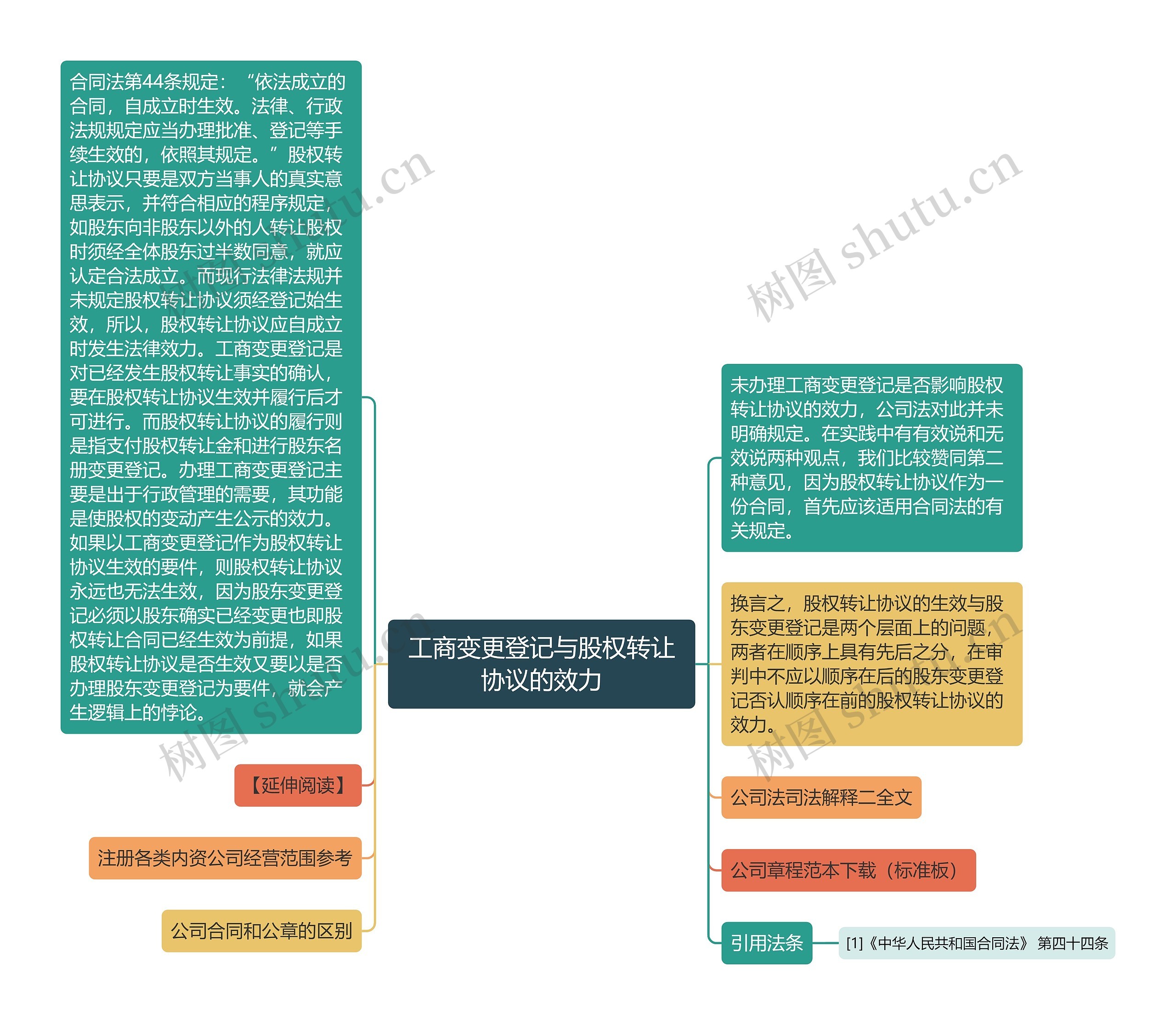 工商变更登记与股权转让协议的效力思维导图