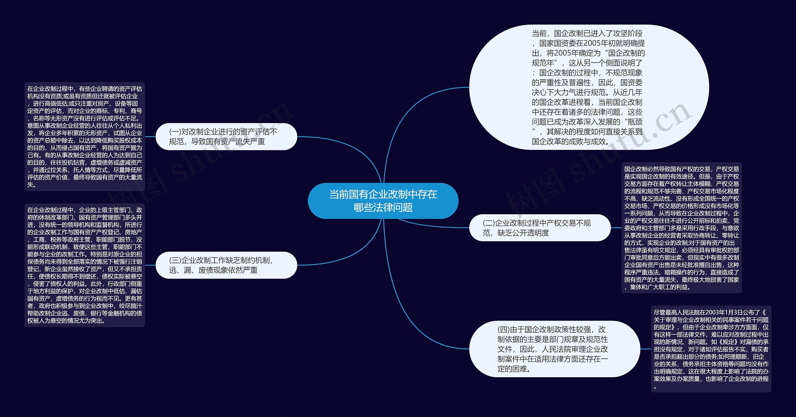 当前国有企业改制中存在哪些法律问题思维导图