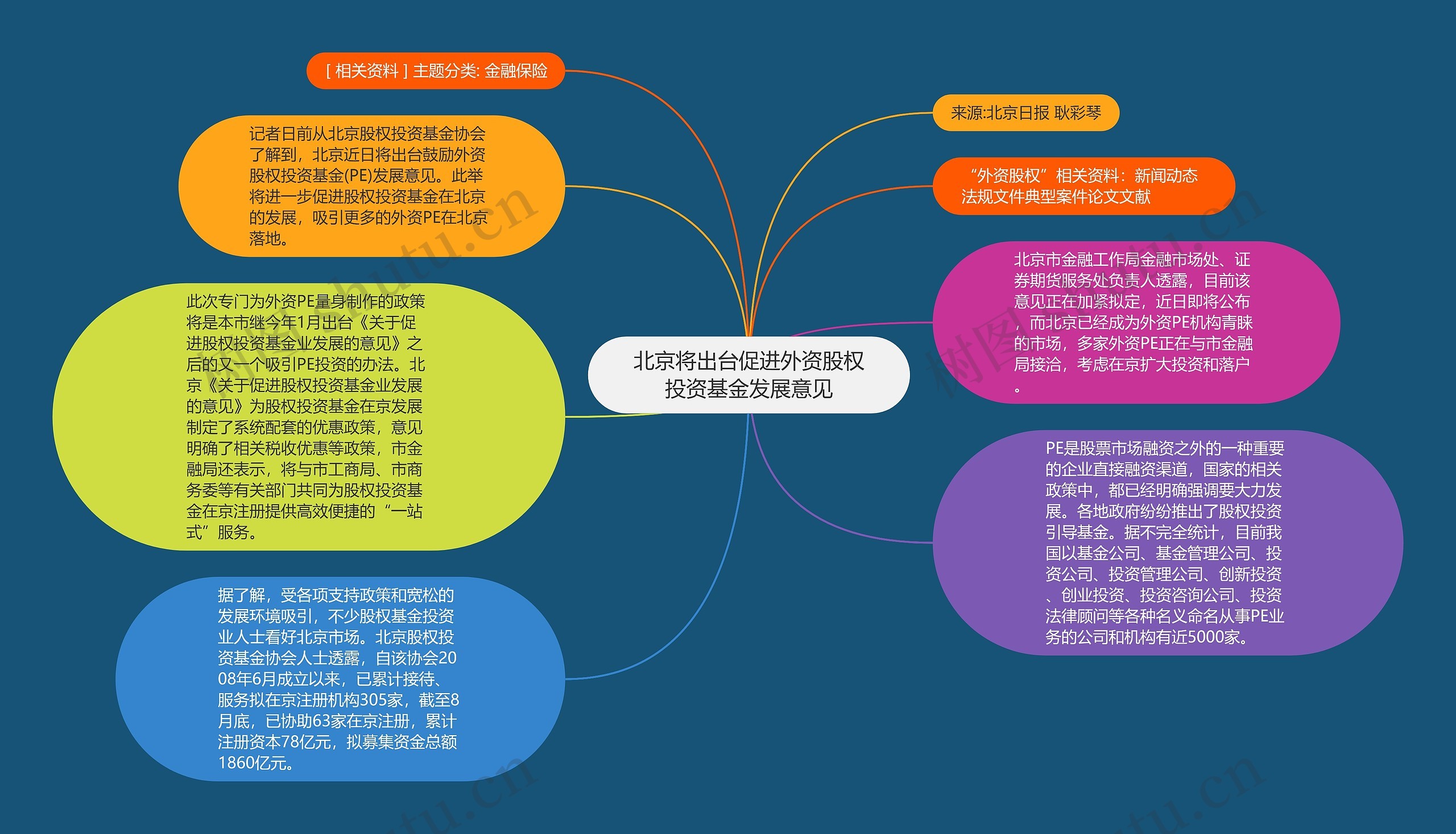 北京将出台促进外资股权投资基金发展意见思维导图