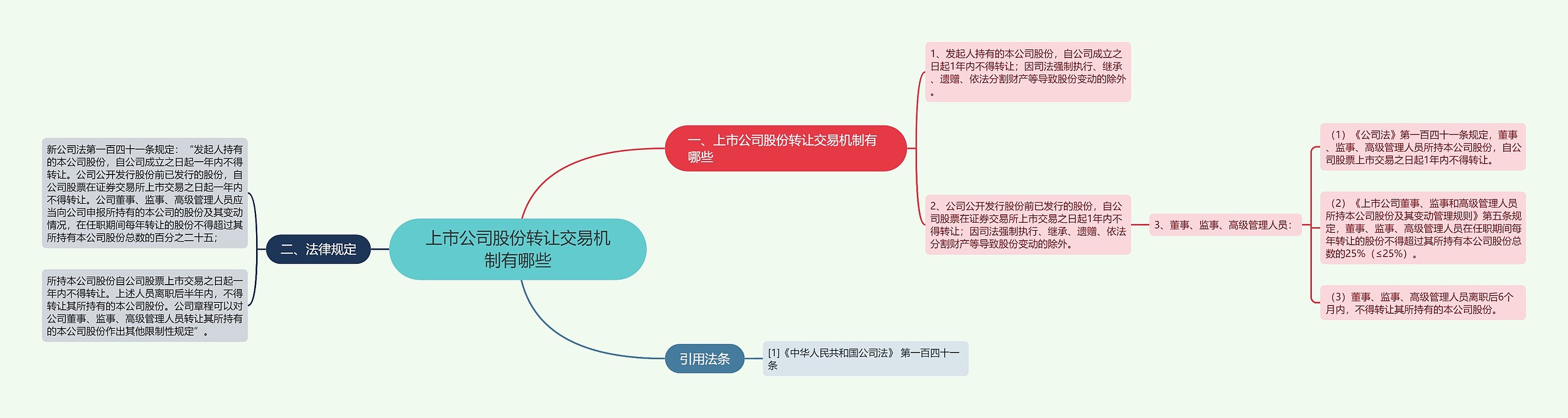 上市公司股份转让交易机制有哪些思维导图