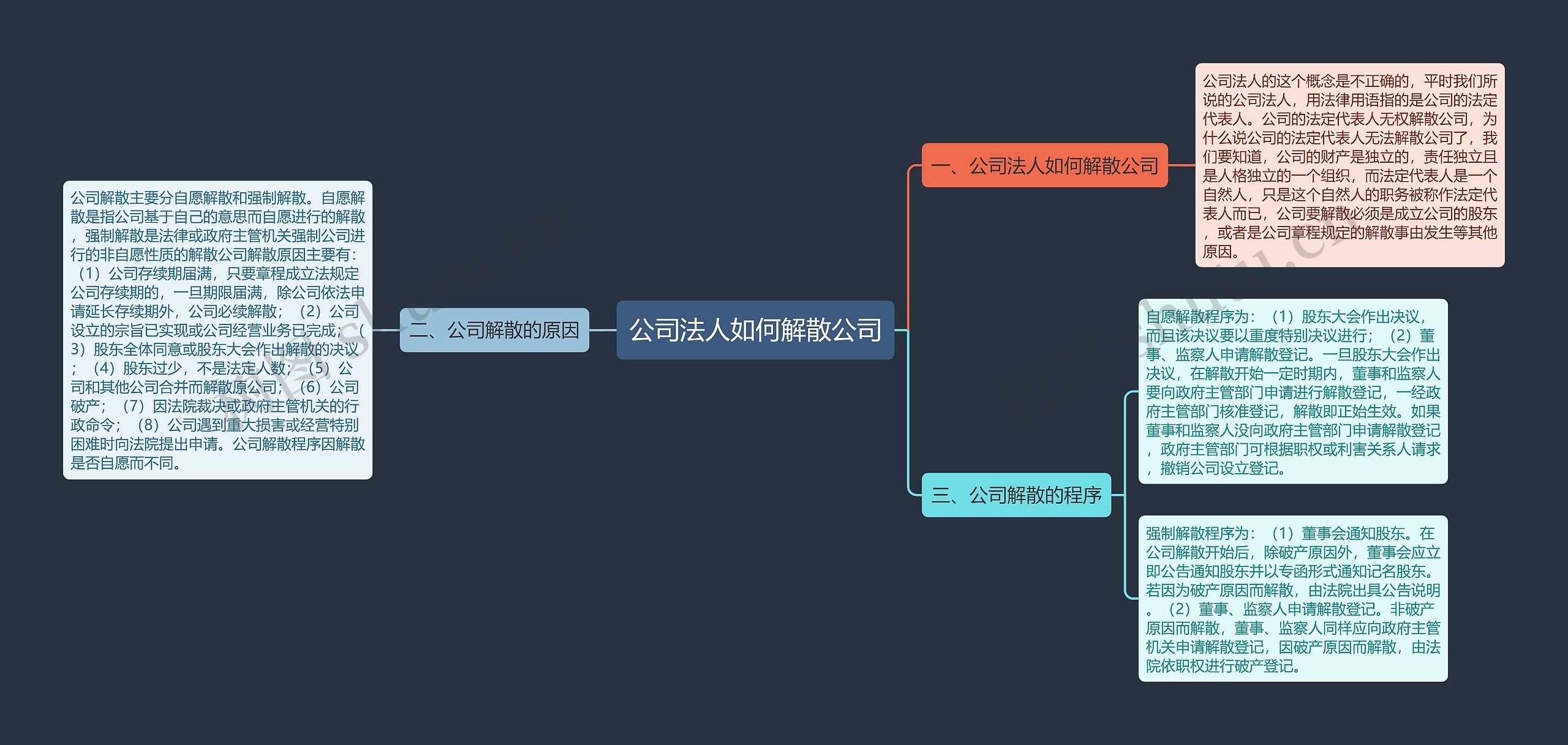 公司法人如何解散公司思维导图