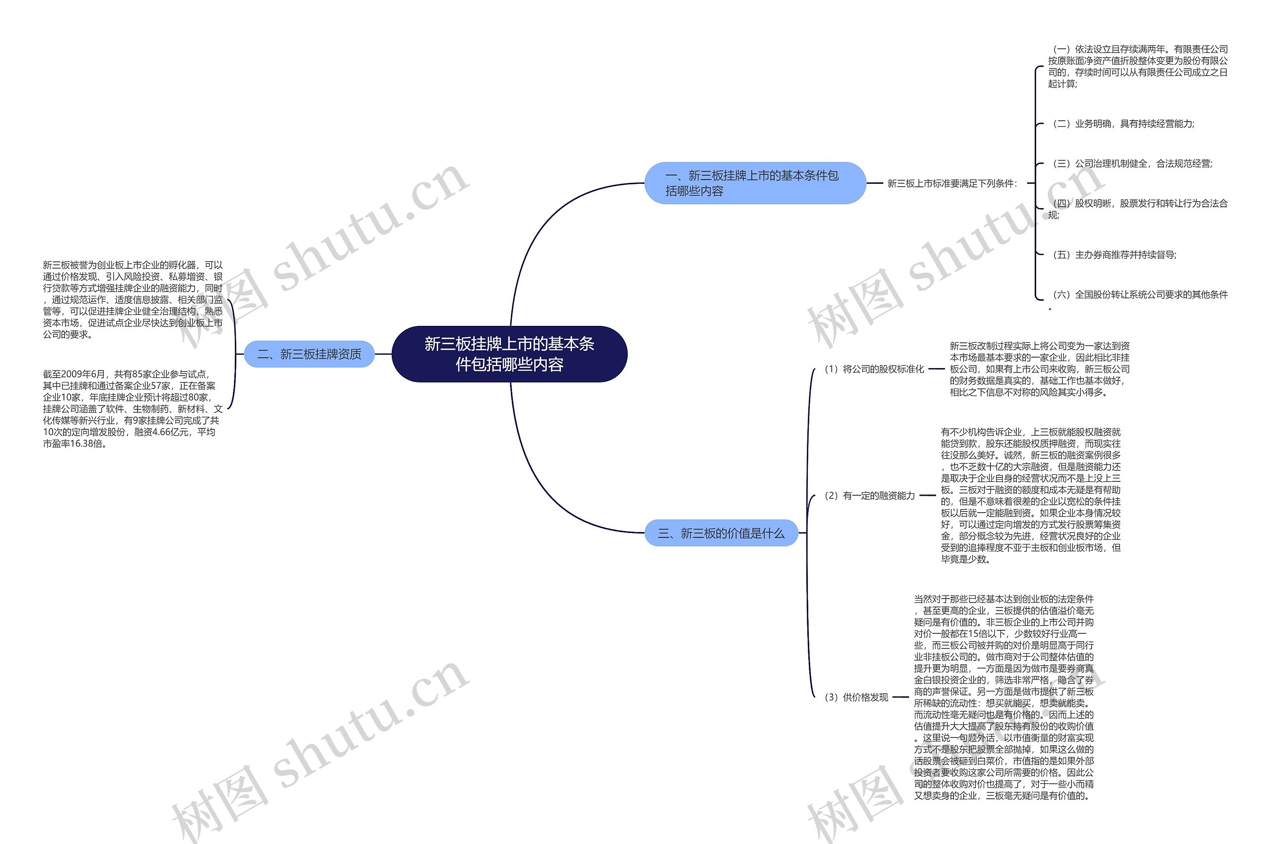 新三板挂牌上市的基本条件包括哪些内容思维导图