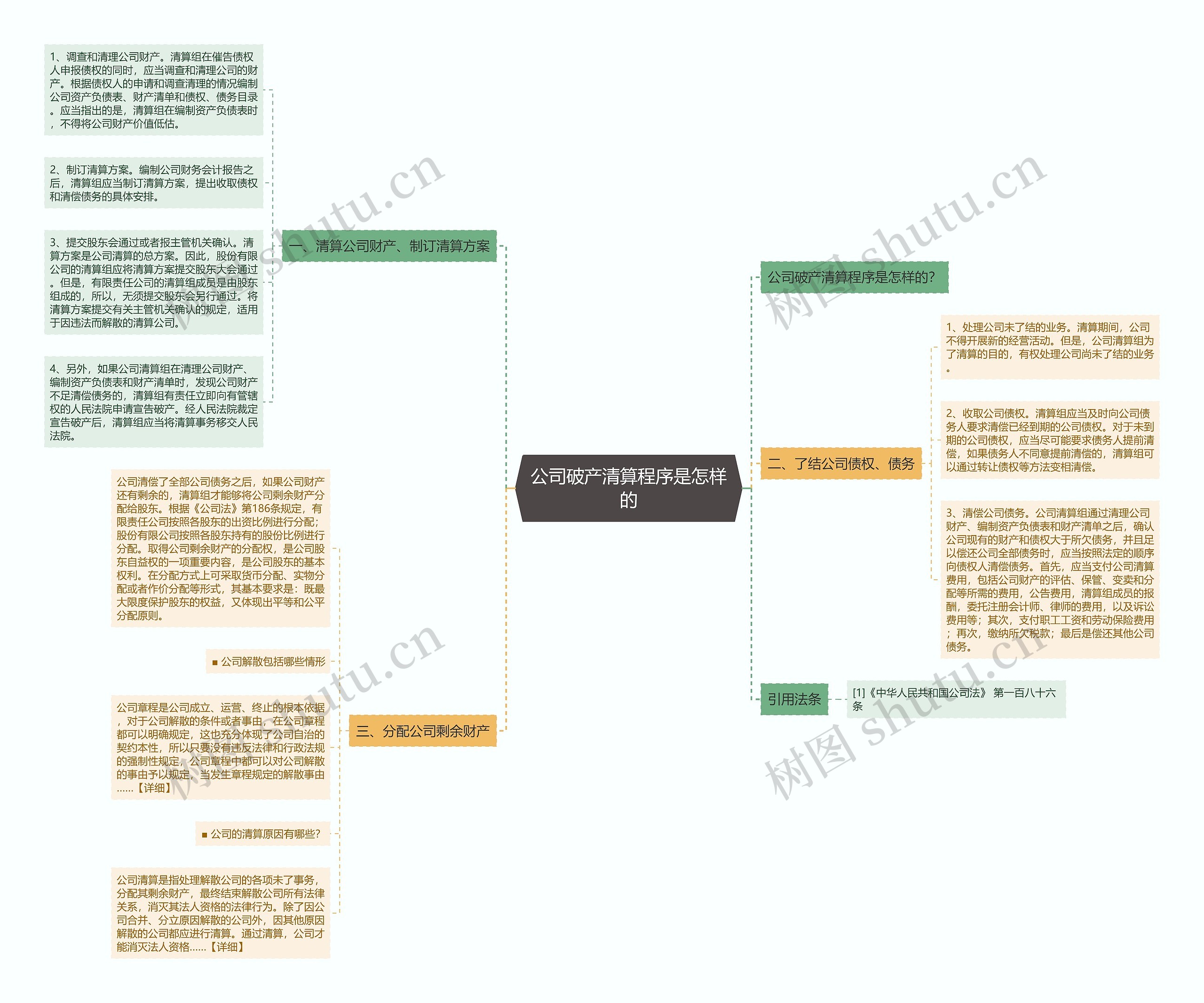 公司破产清算程序是怎样的思维导图