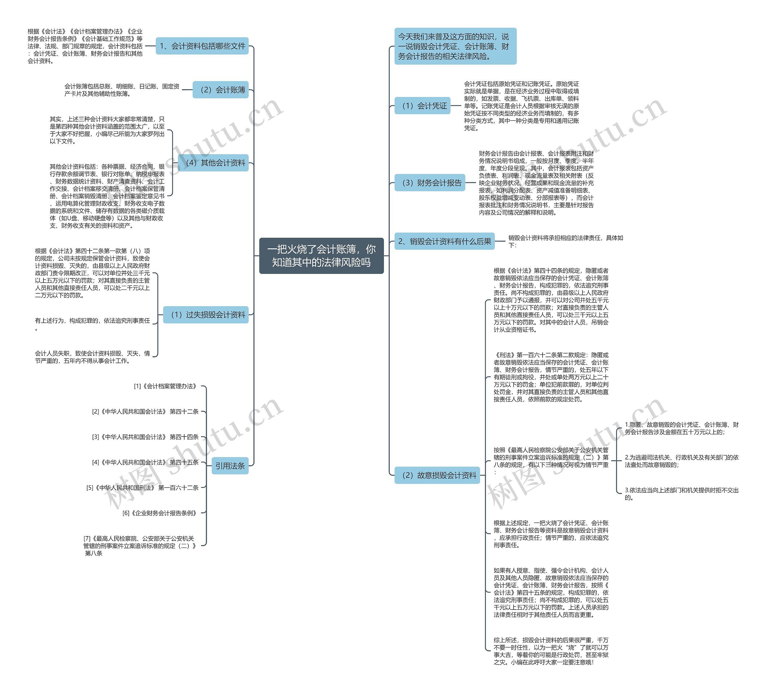 一把火烧了会计账簿，你知道其中的法律风险吗思维导图