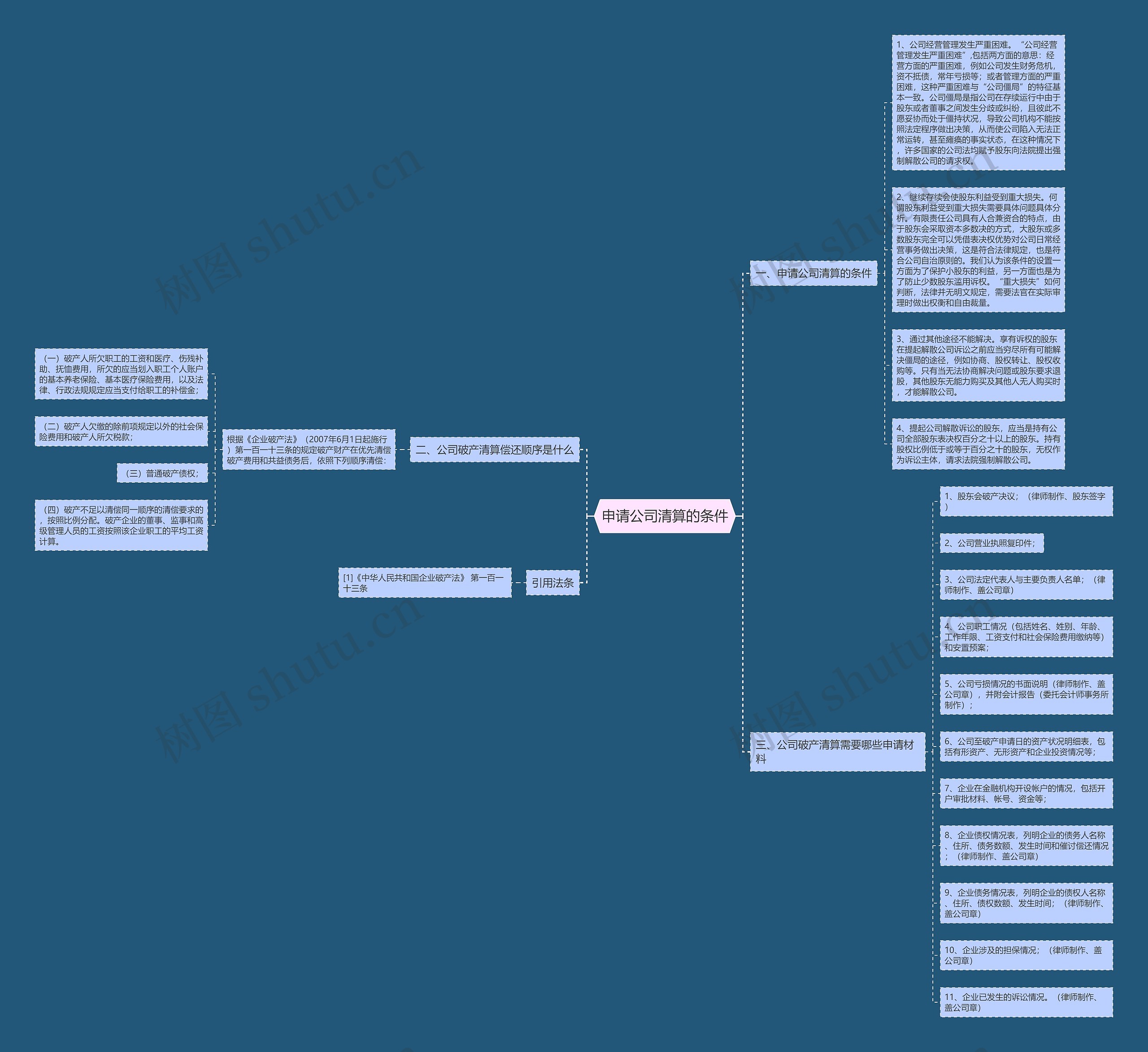 申请公司清算的条件思维导图