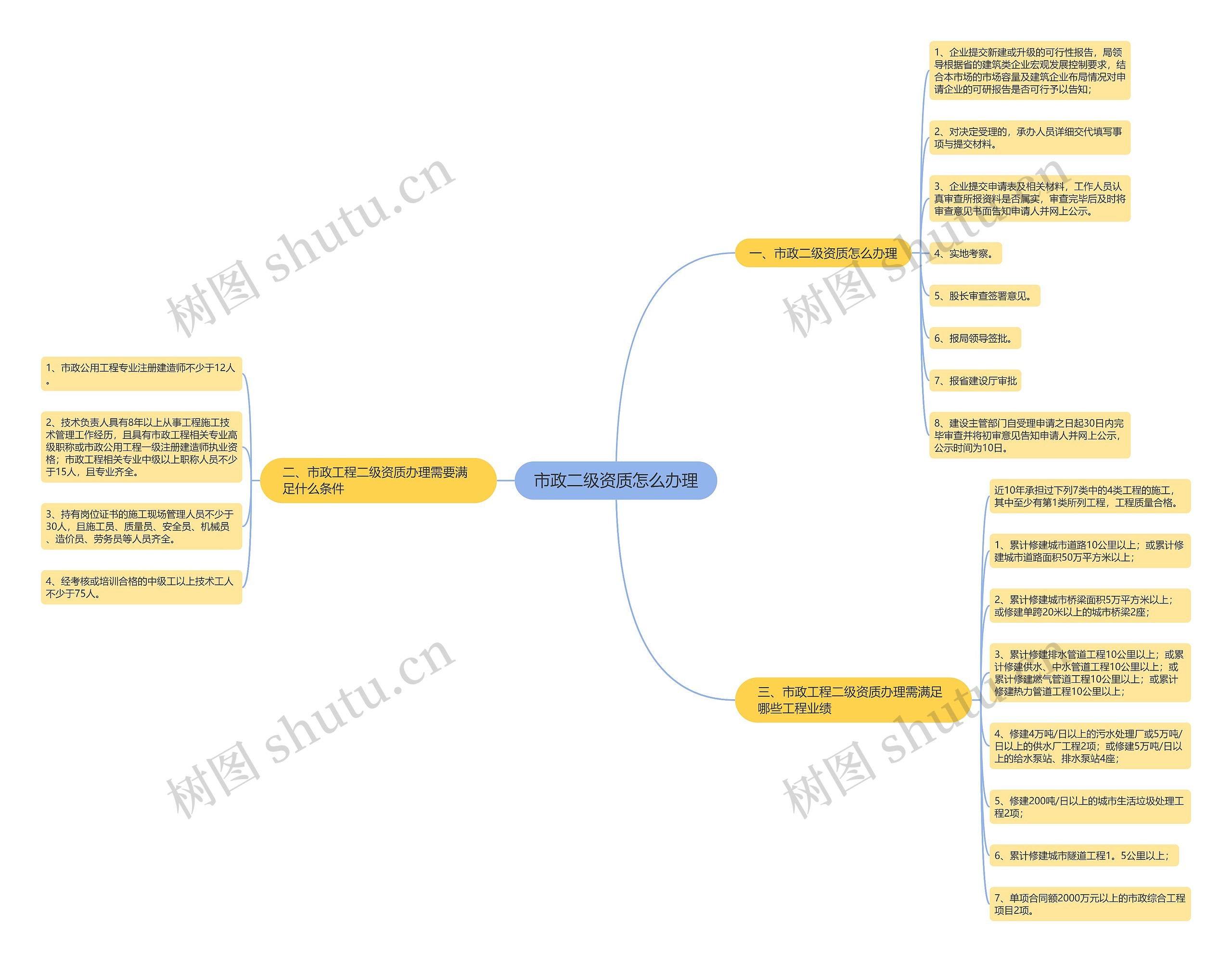 市政二级资质怎么办理思维导图