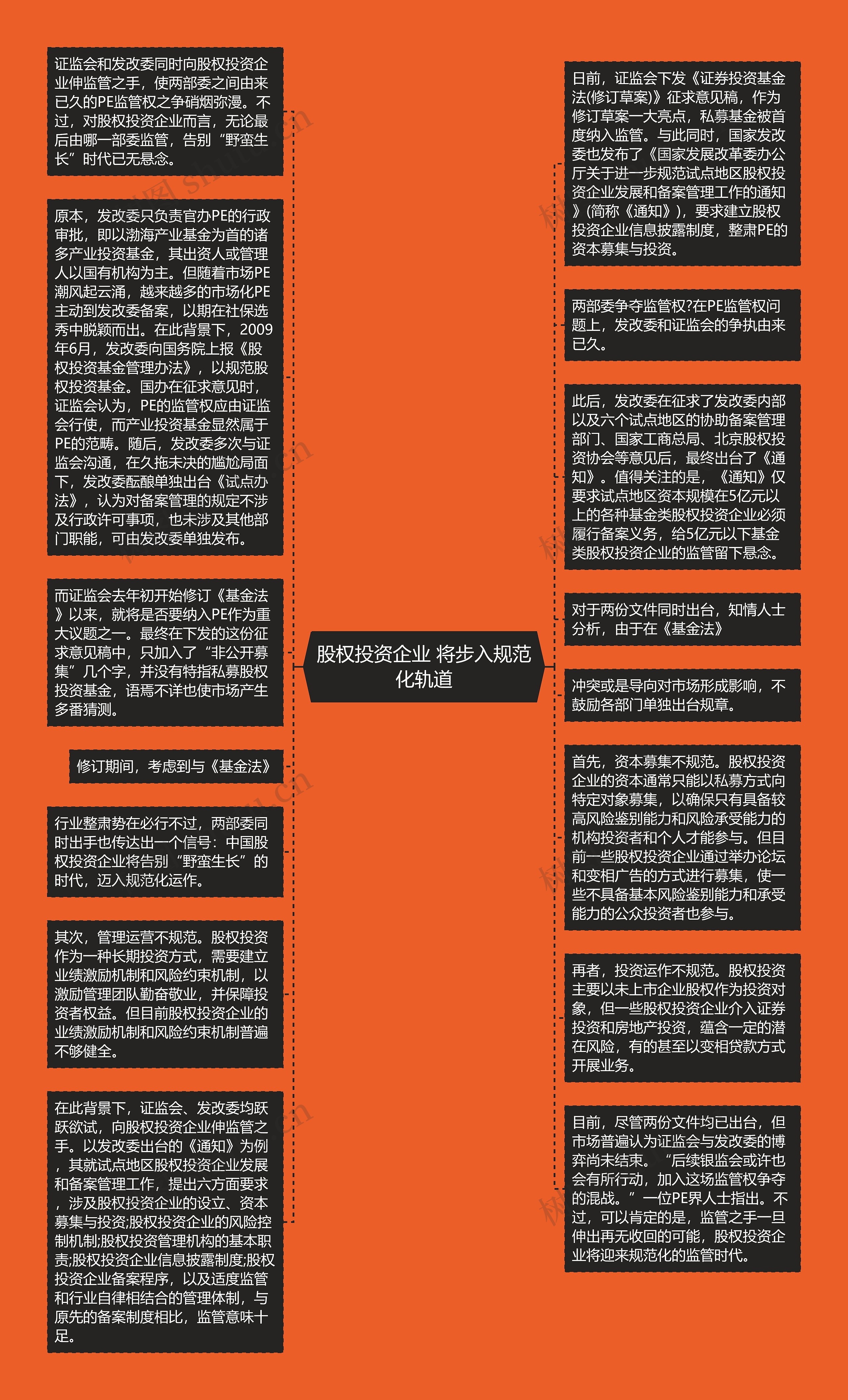 股权投资企业 将步入规范化轨道思维导图