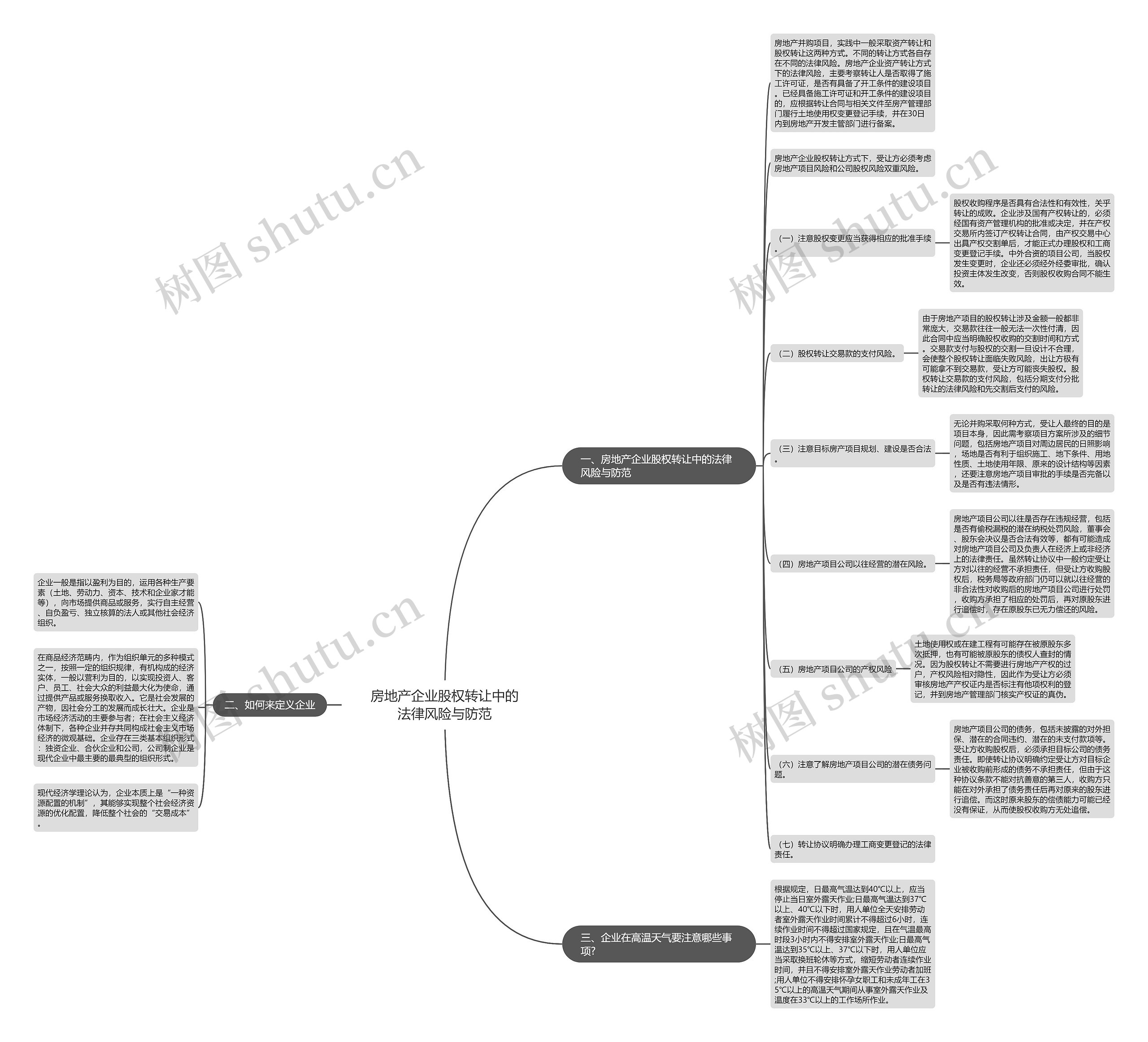 房地产企业股权转让中的法律风险与防范思维导图