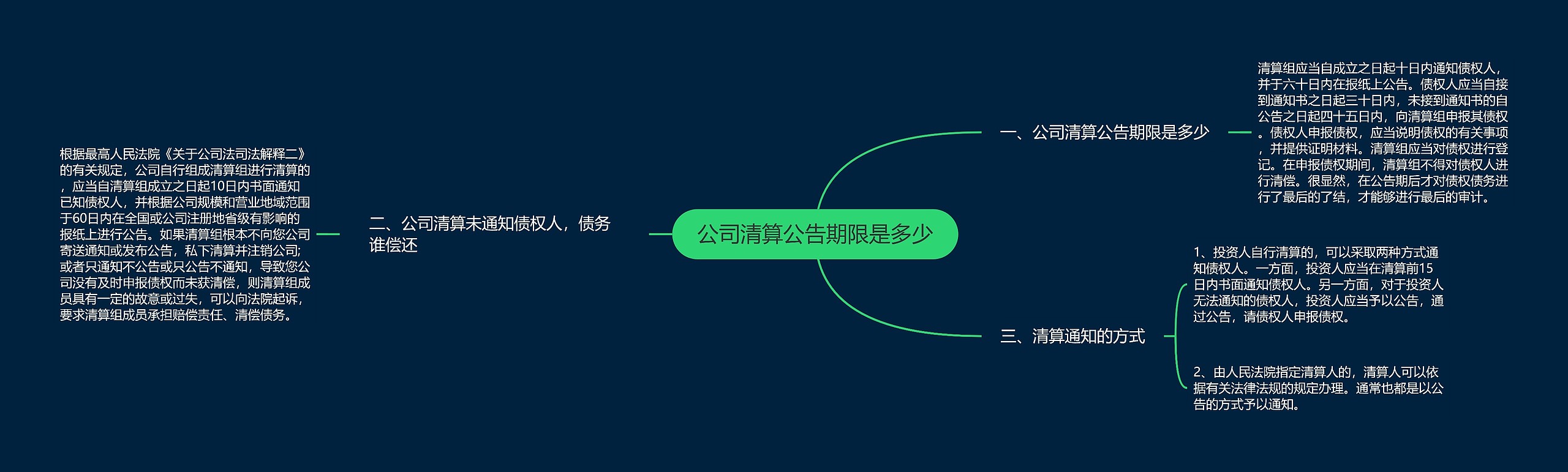 公司清算公告期限是多少思维导图