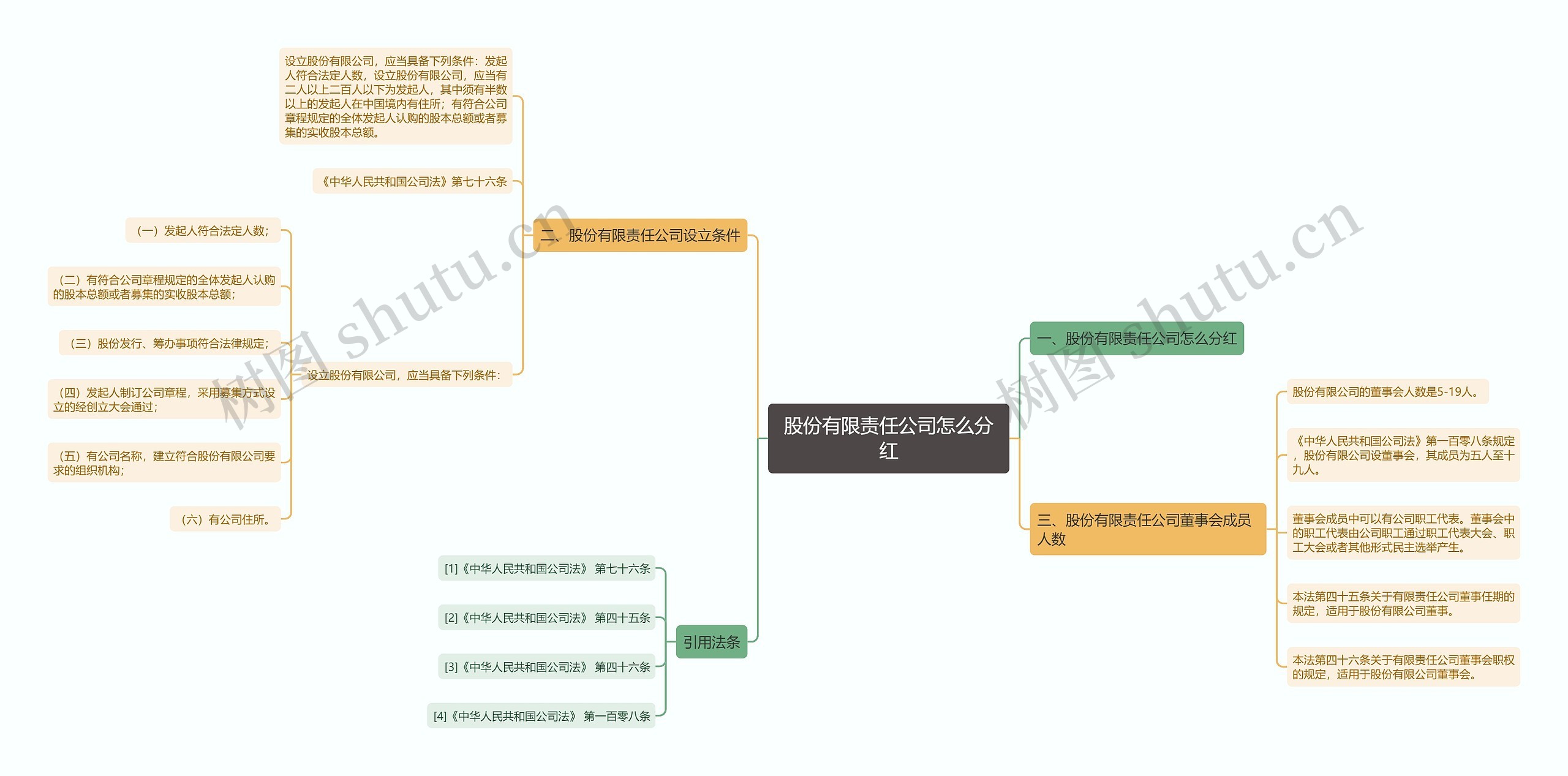 股份有限责任公司怎么分红思维导图