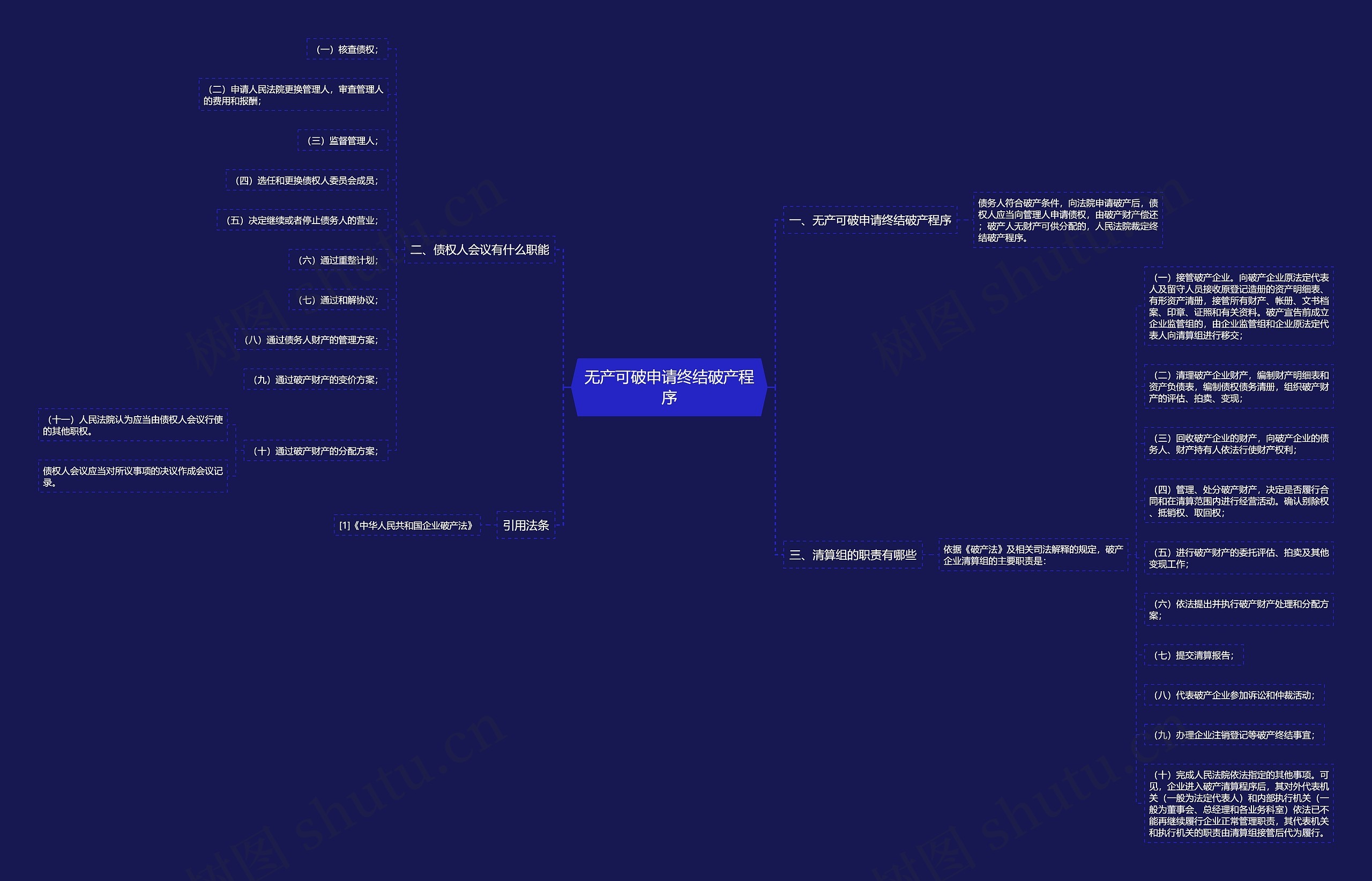 无产可破申请终结破产程序思维导图