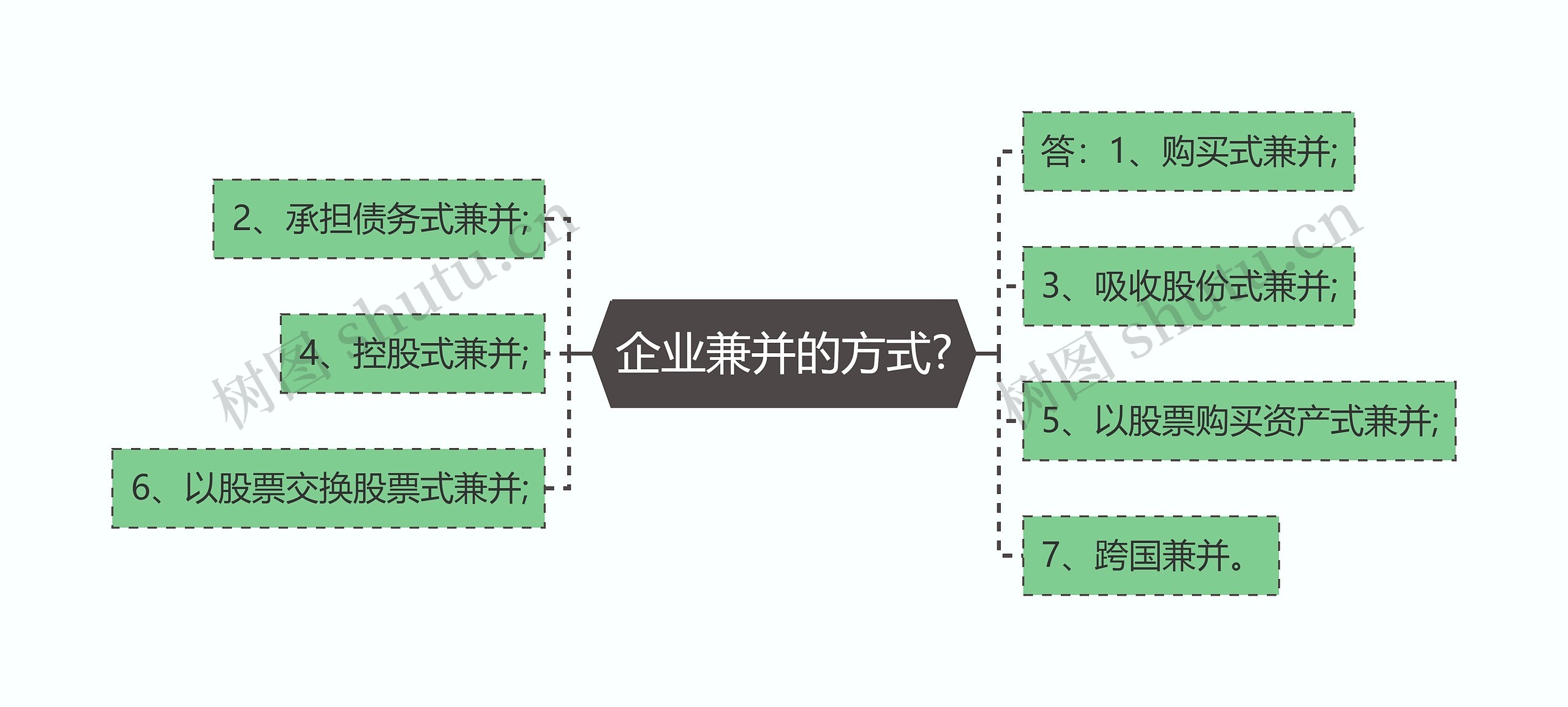 企业兼并的方式?思维导图