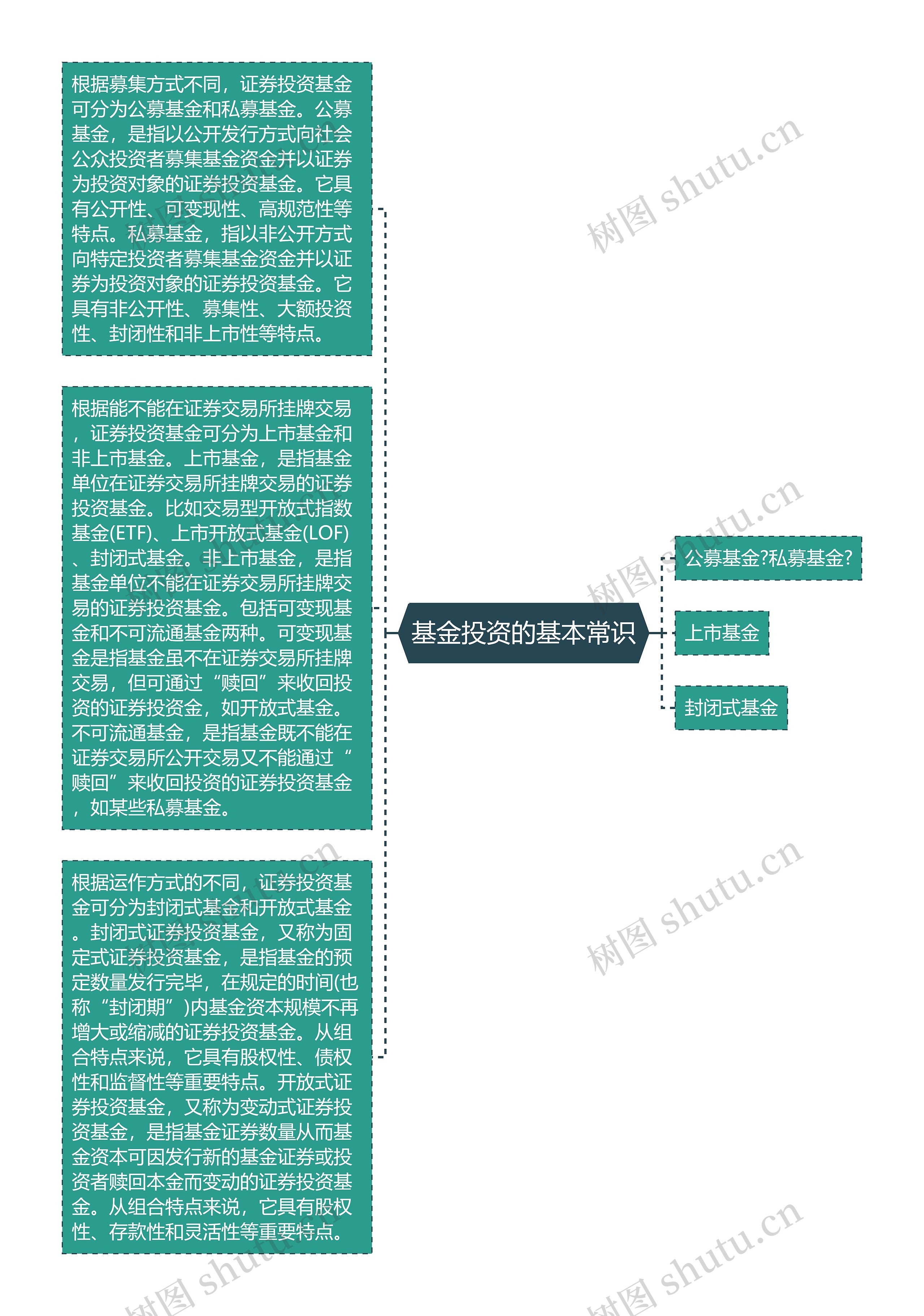 基金投资的基本常识思维导图