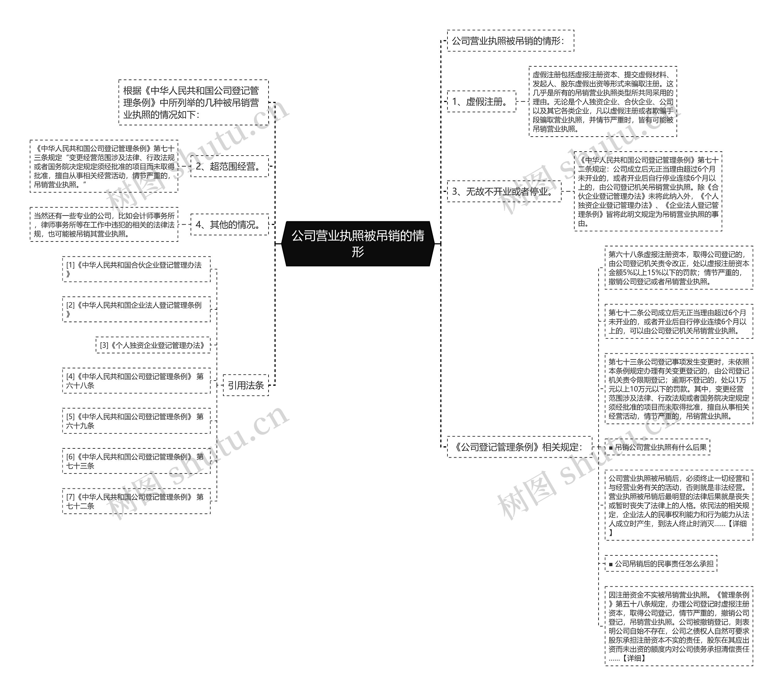 公司营业执照被吊销的情形思维导图