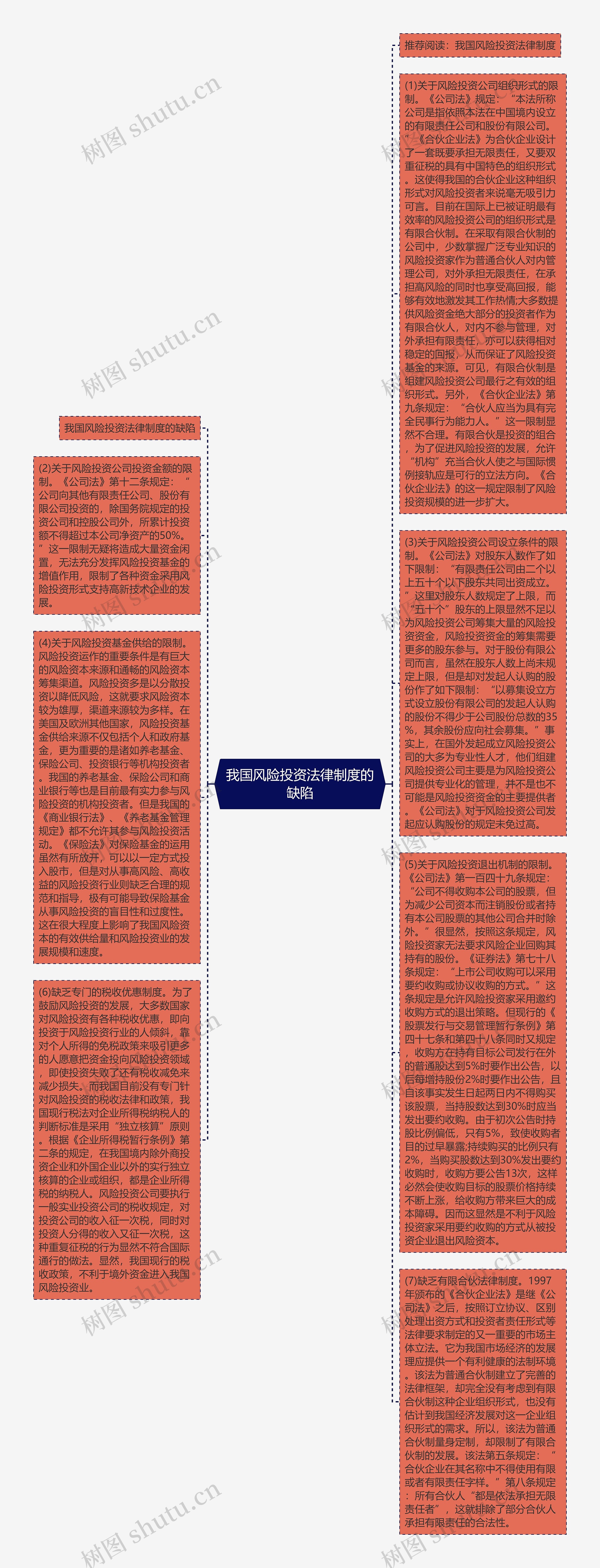 我国风险投资法律制度的缺陷思维导图