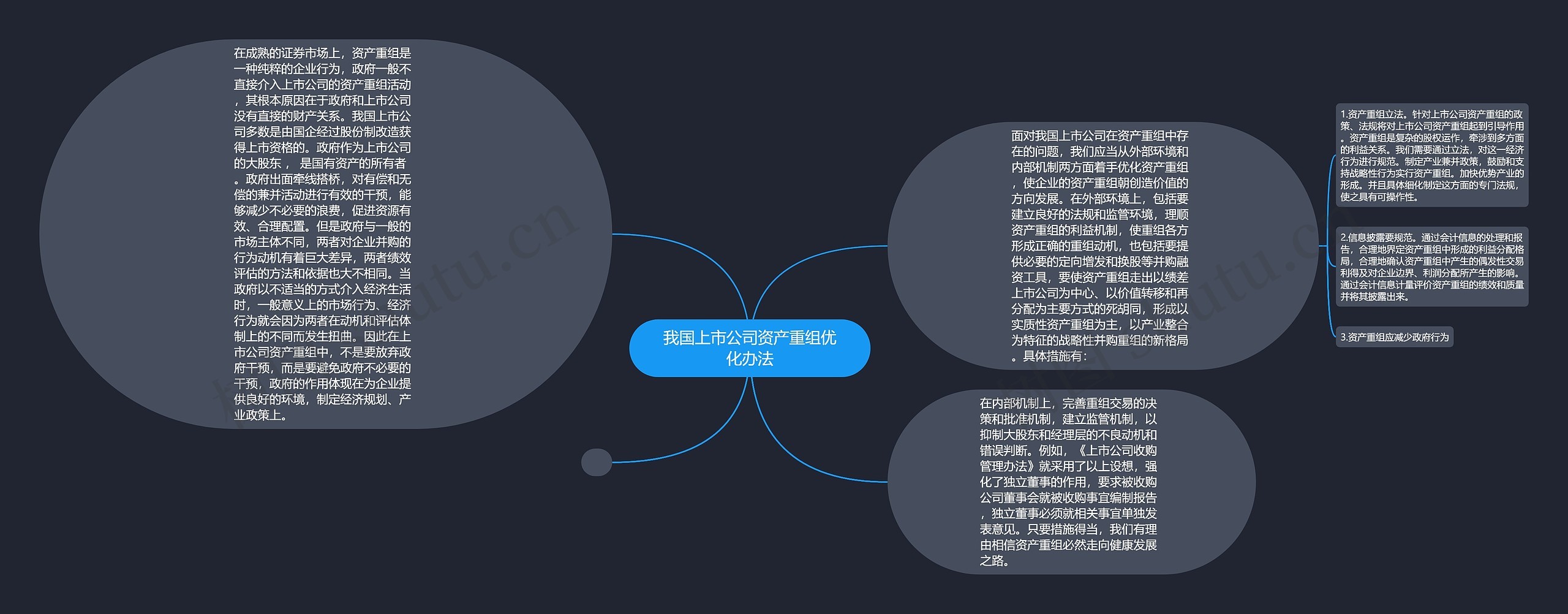 我国上市公司资产重组优化办法思维导图