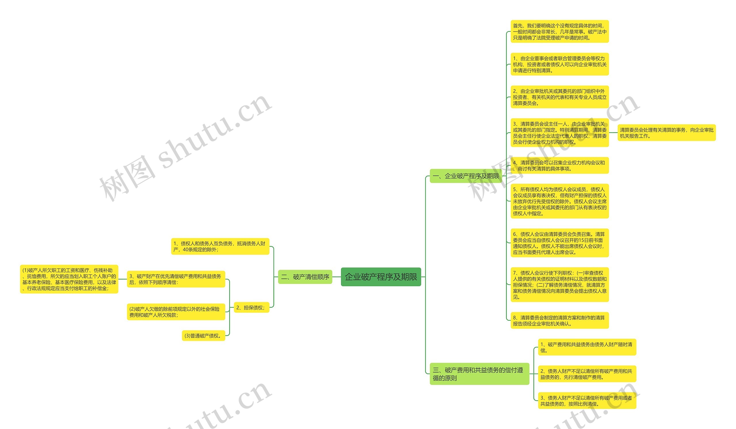 企业破产程序及期限思维导图