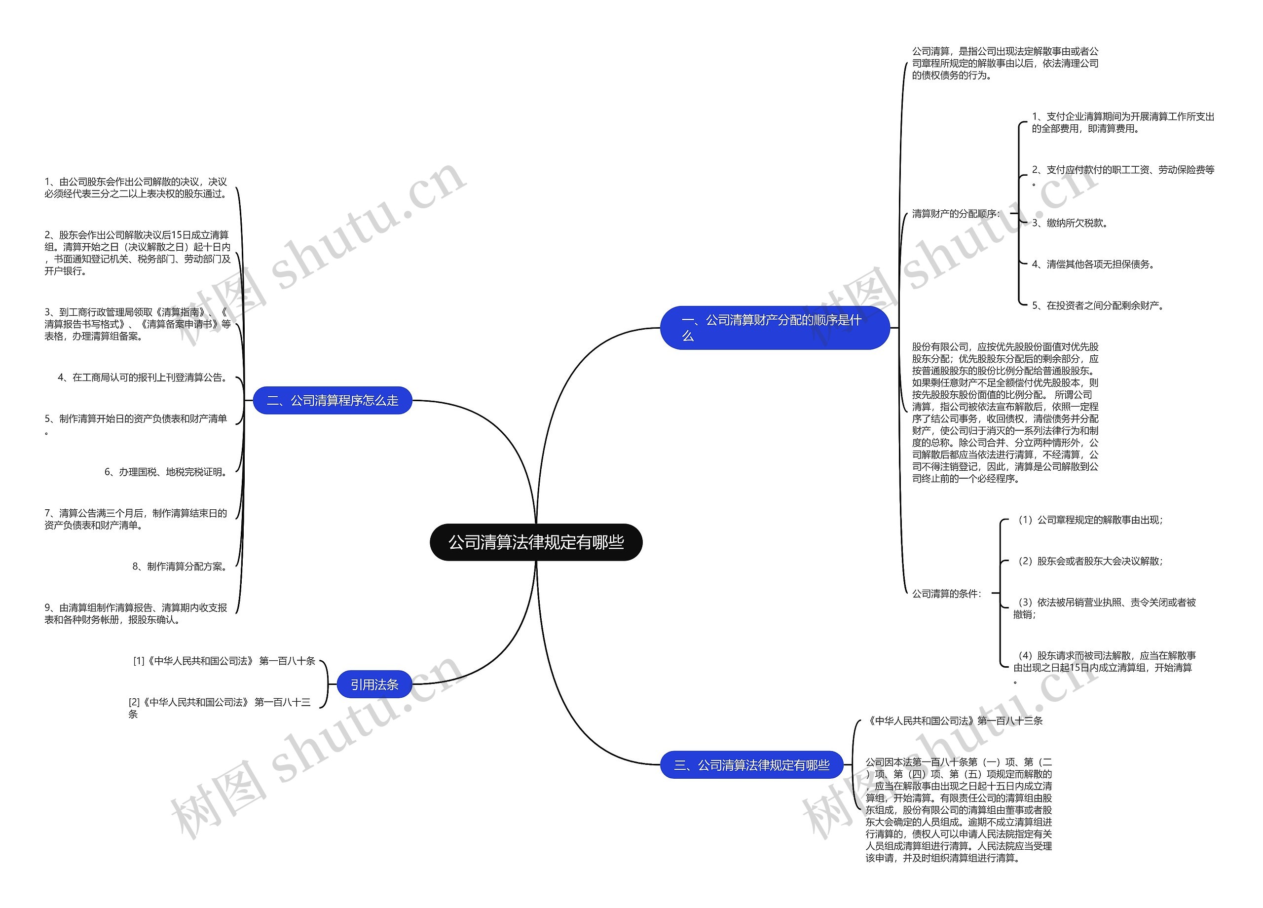 公司清算法律规定有哪些思维导图