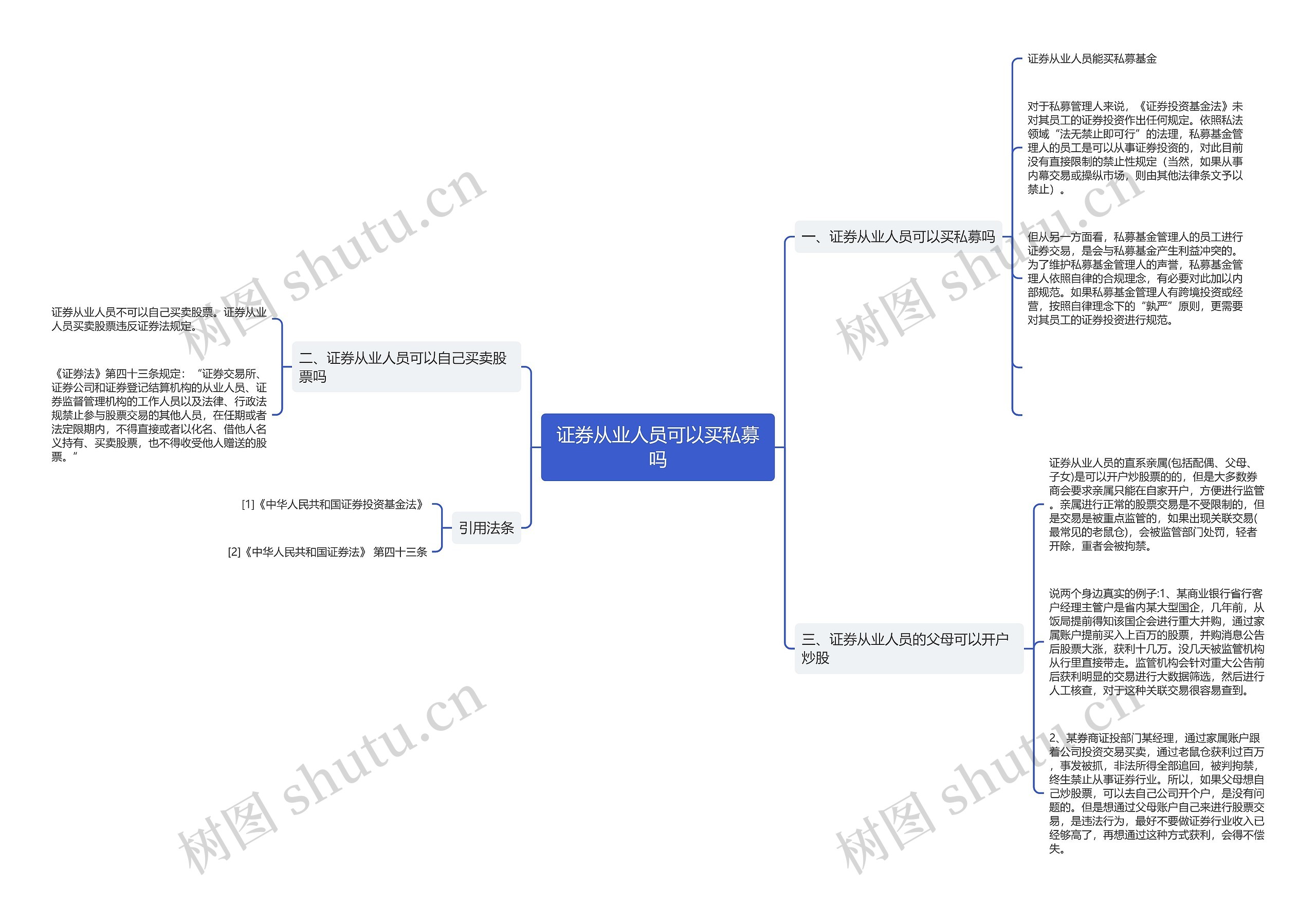 证券从业人员可以买私募吗思维导图