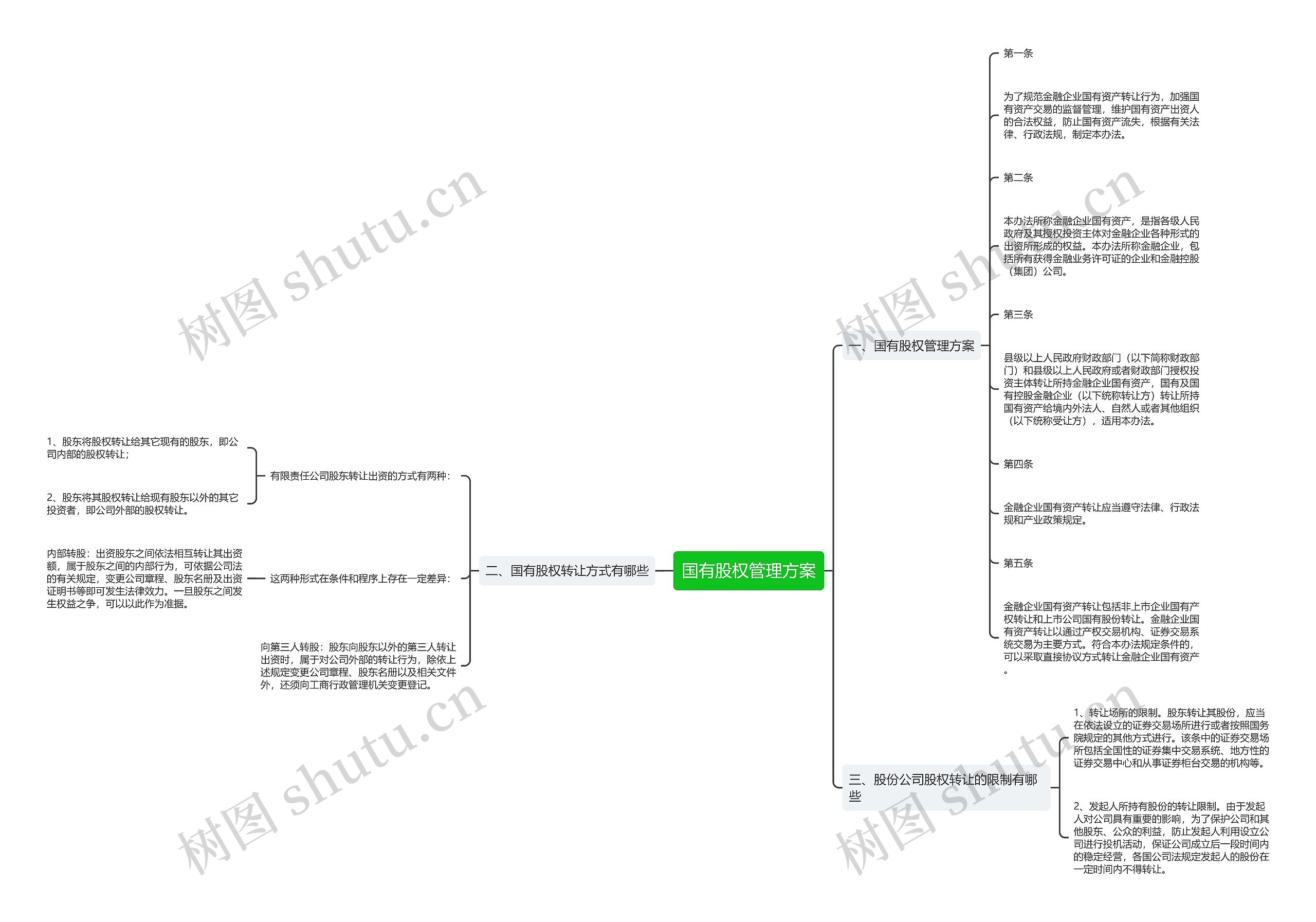国有股权管理方案思维导图