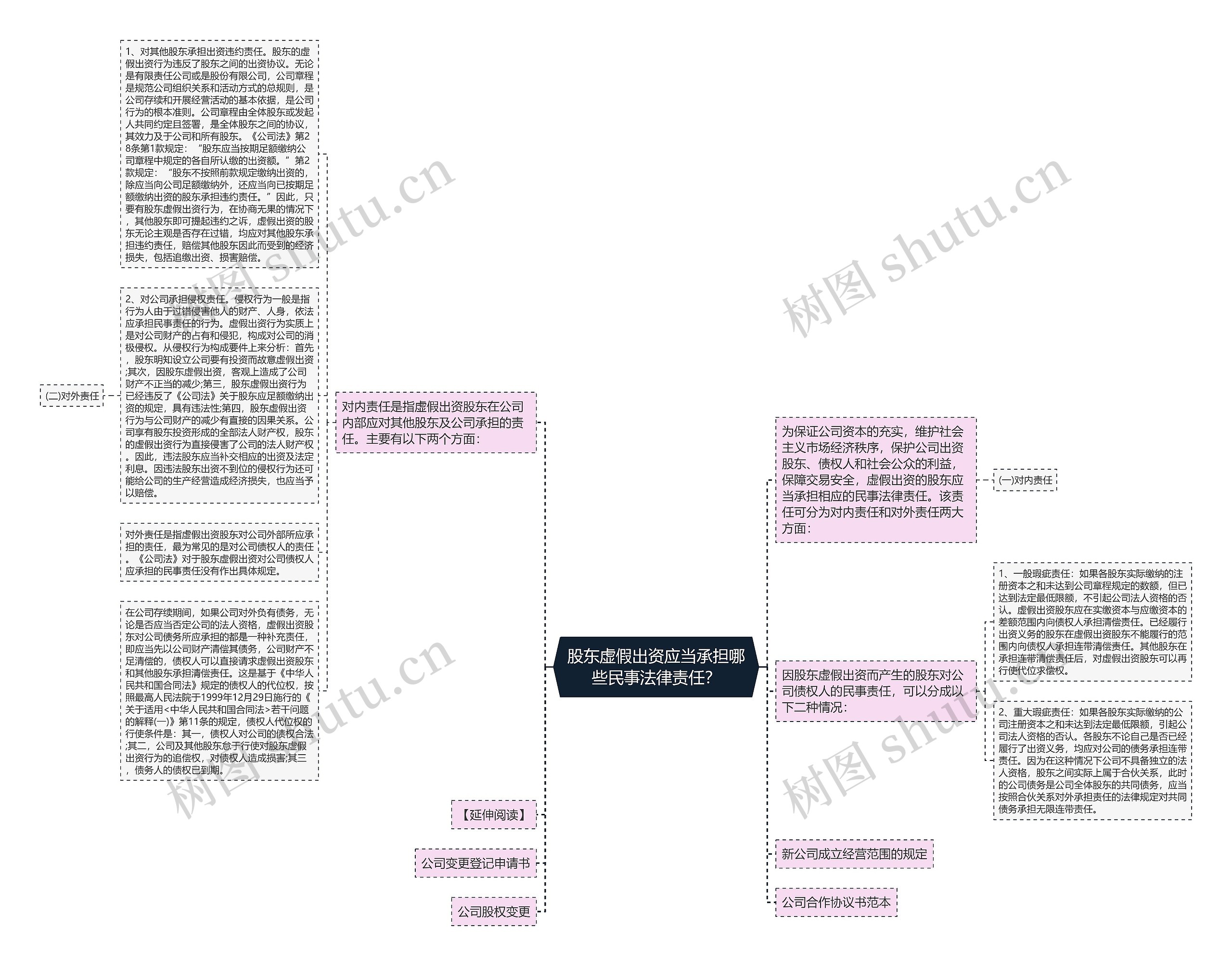 股东虚假出资应当承担哪些民事法律责任?思维导图高清图 股东虚假出资应当承担哪些民事法律责任?思维导图