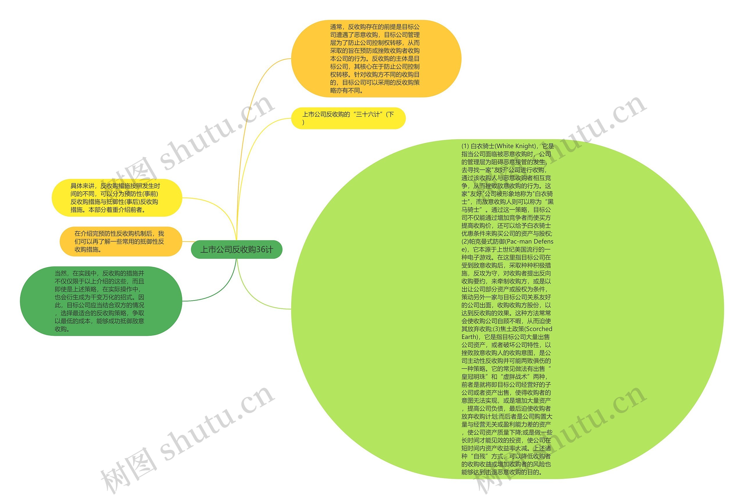 上市公司反收购36计思维导图