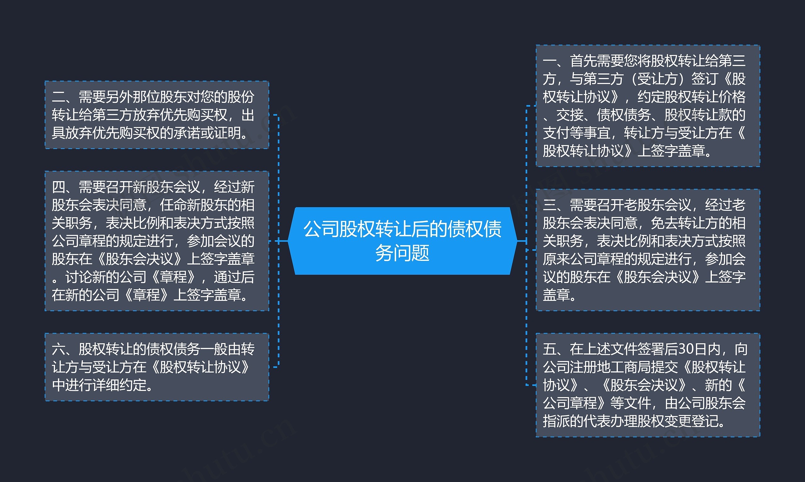 公司股权转让后的债权债务问题思维导图