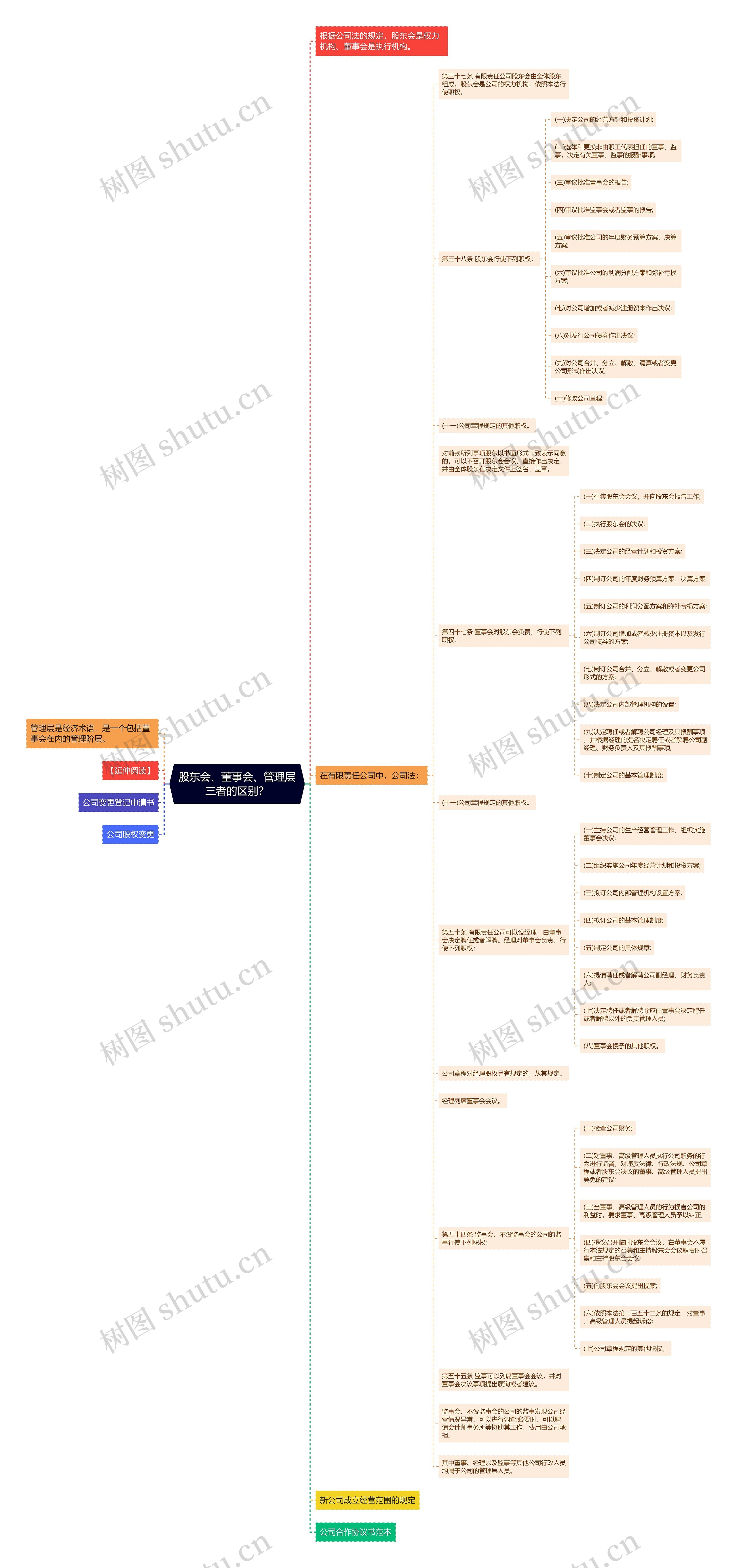 股东会、董事会、管理层三者的区别？思维导图