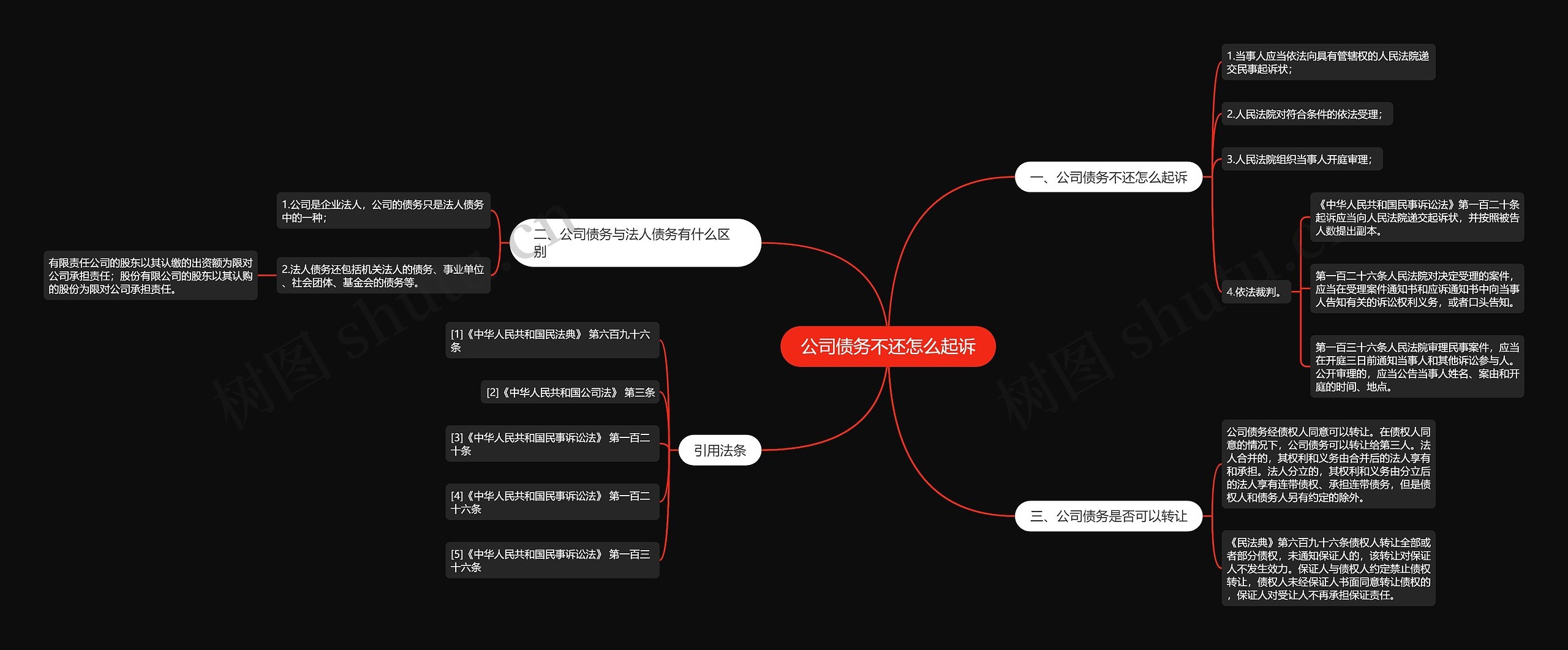 公司债务不还怎么起诉思维导图