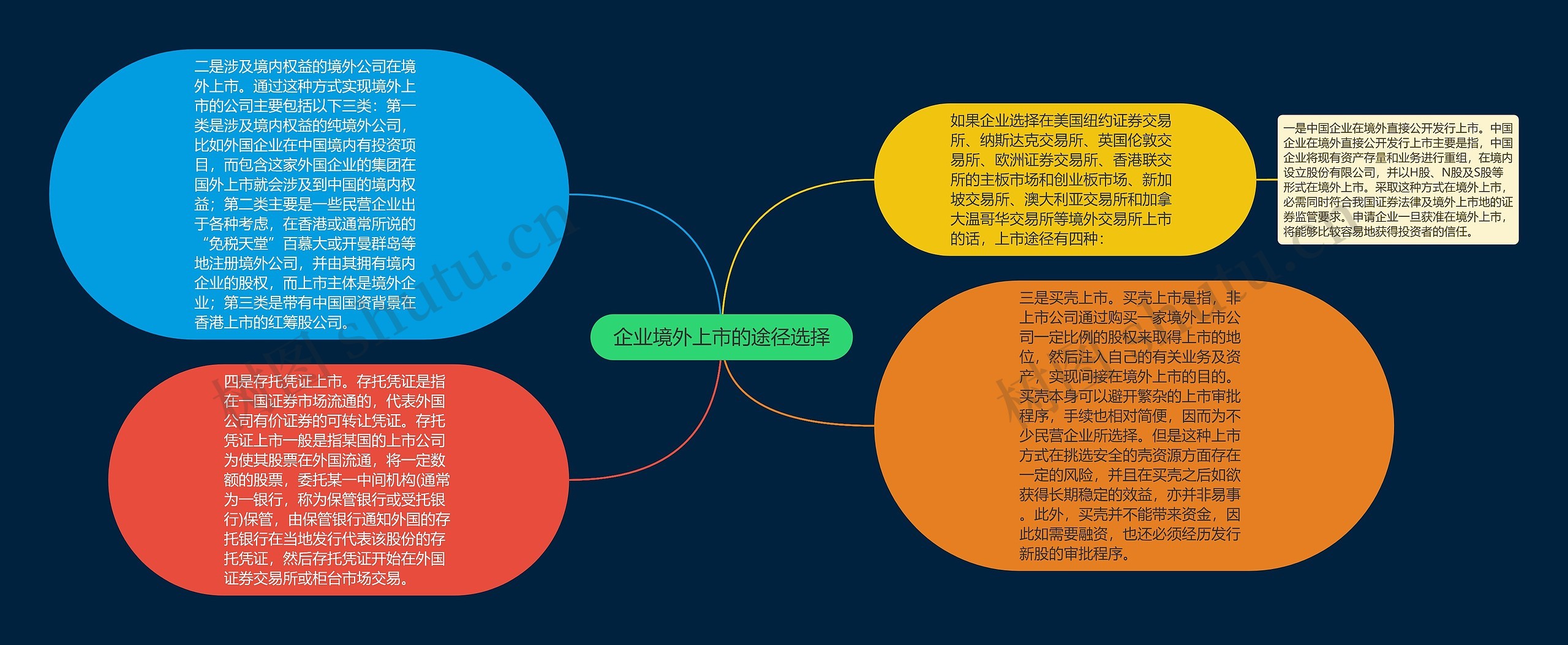 企业境外上市的途径选择思维导图