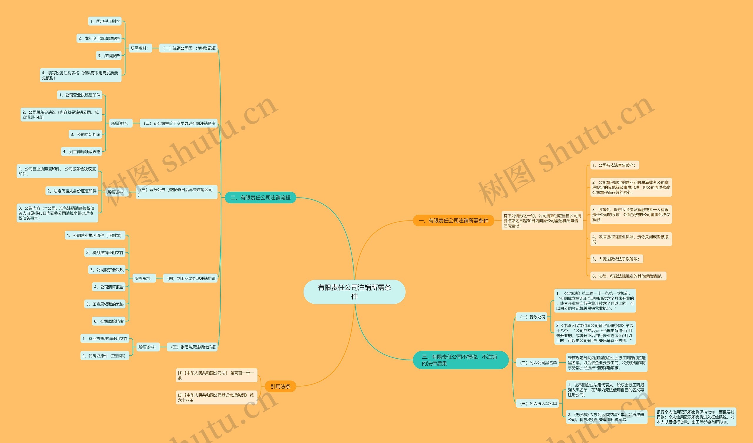 有限责任公司注销所需条件思维导图