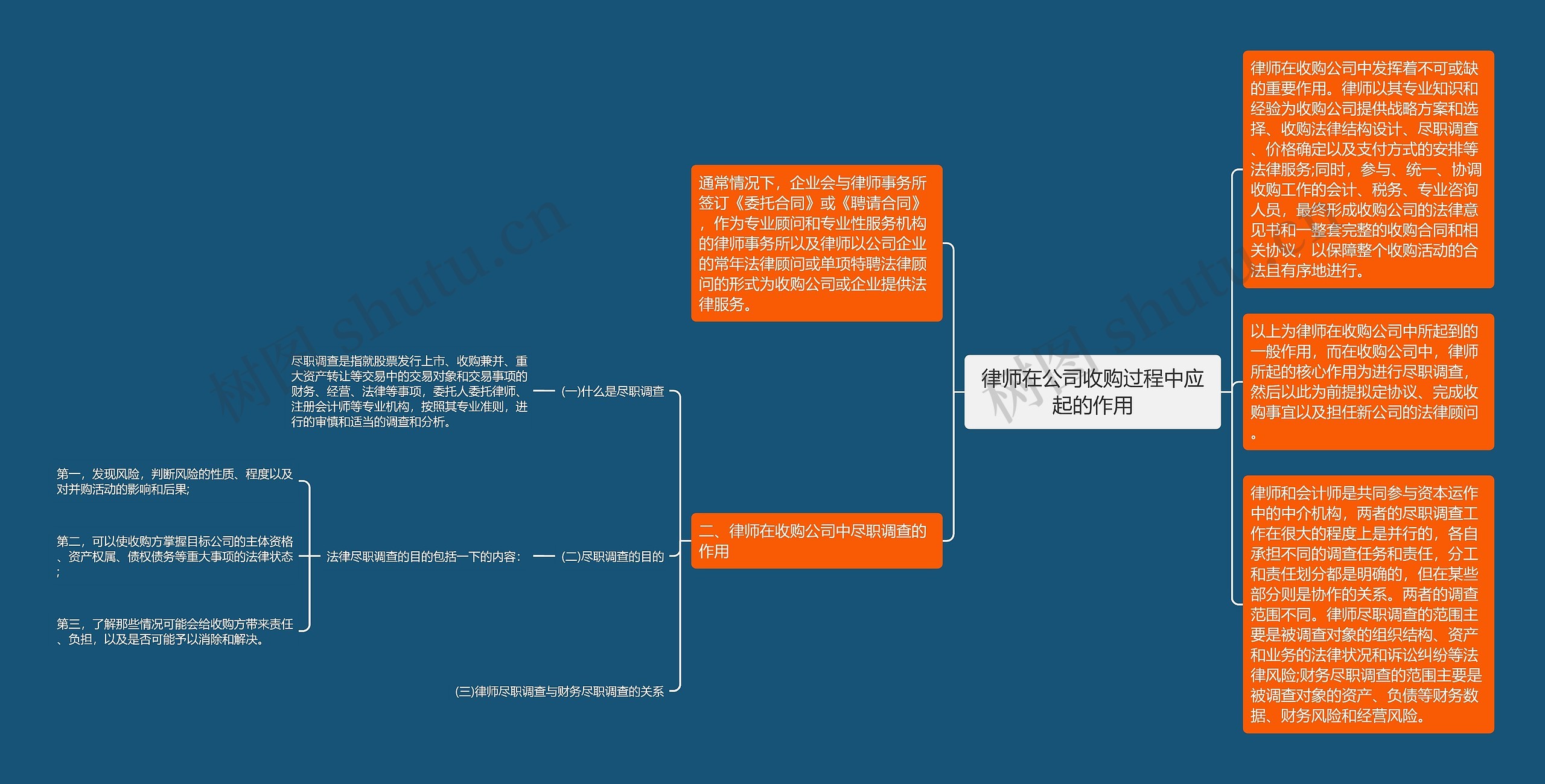 律师在公司收购过程中应起的作用