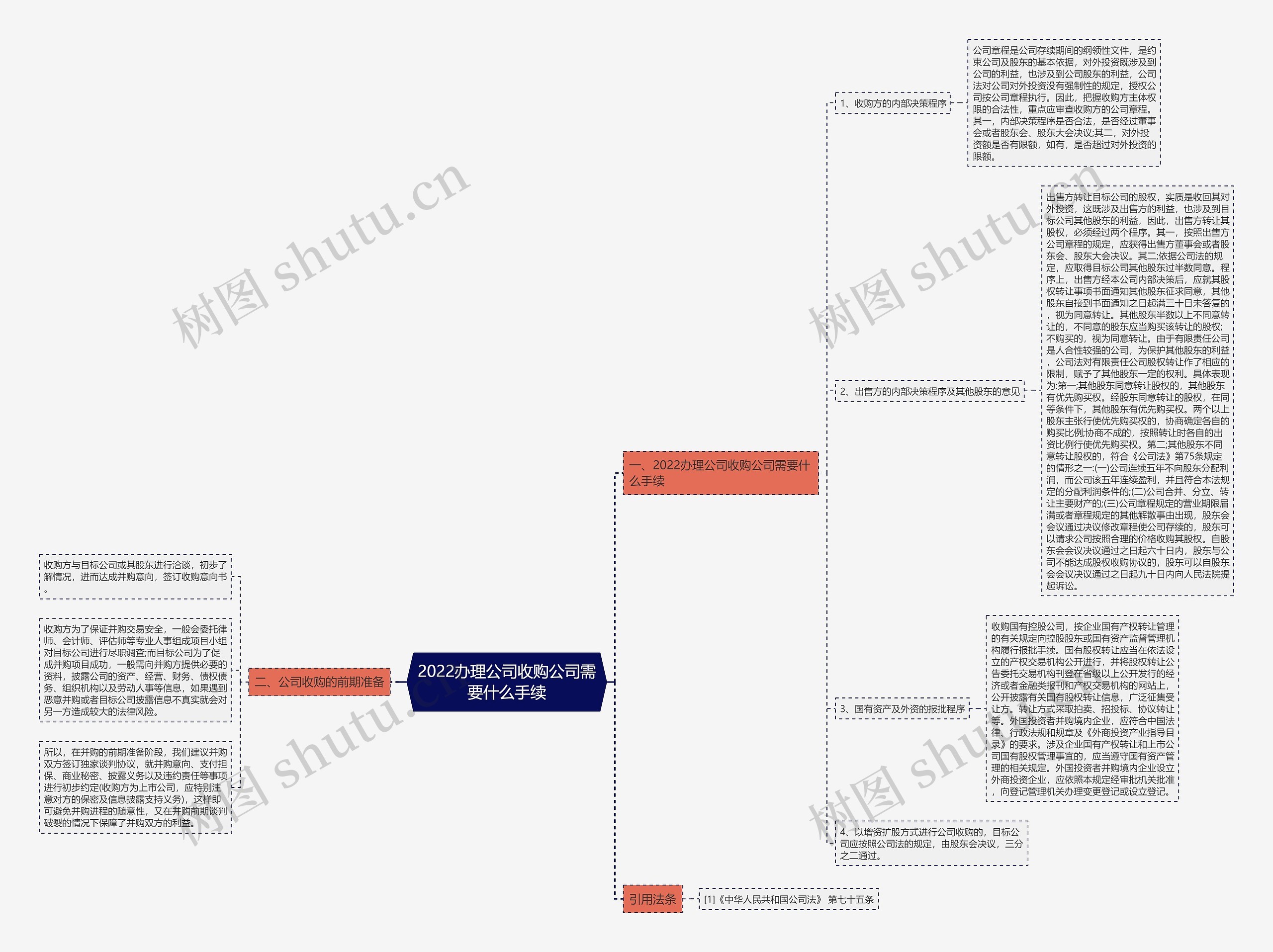 2022办理公司收购公司需要什么手续思维导图