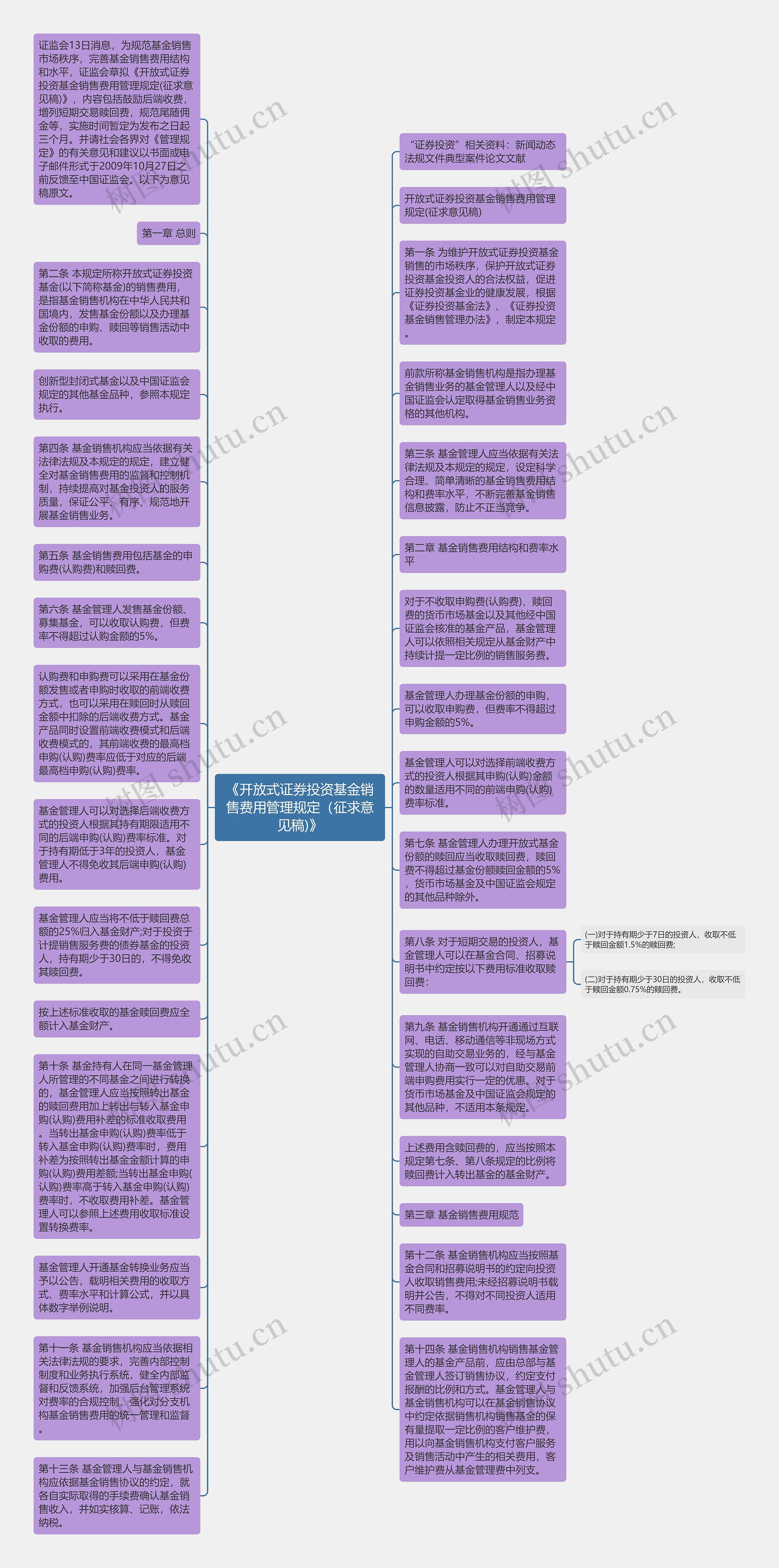 《开放式证券投资基金销售费用管理规定（征求意见稿)》思维导图