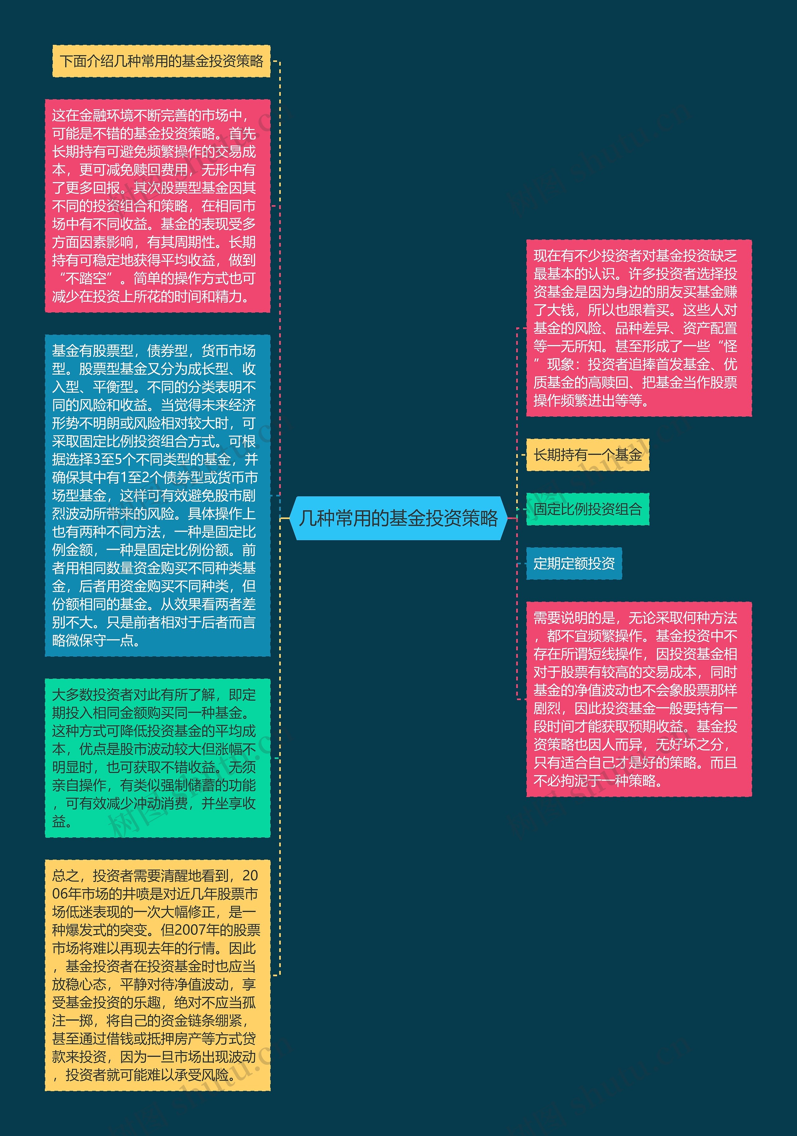 几种常用的基金投资策略思维导图