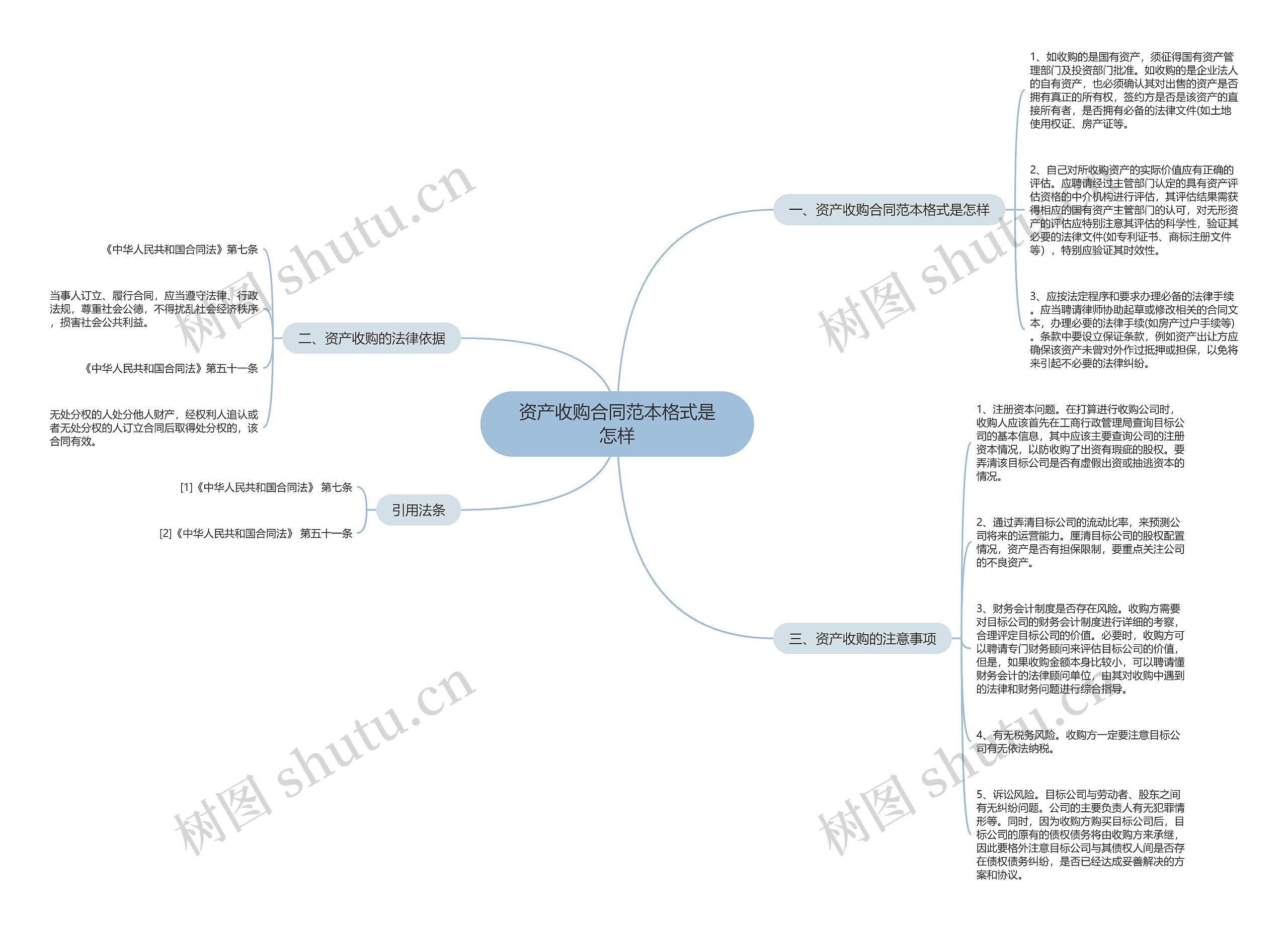 资产收购合同范本格式是怎样思维导图