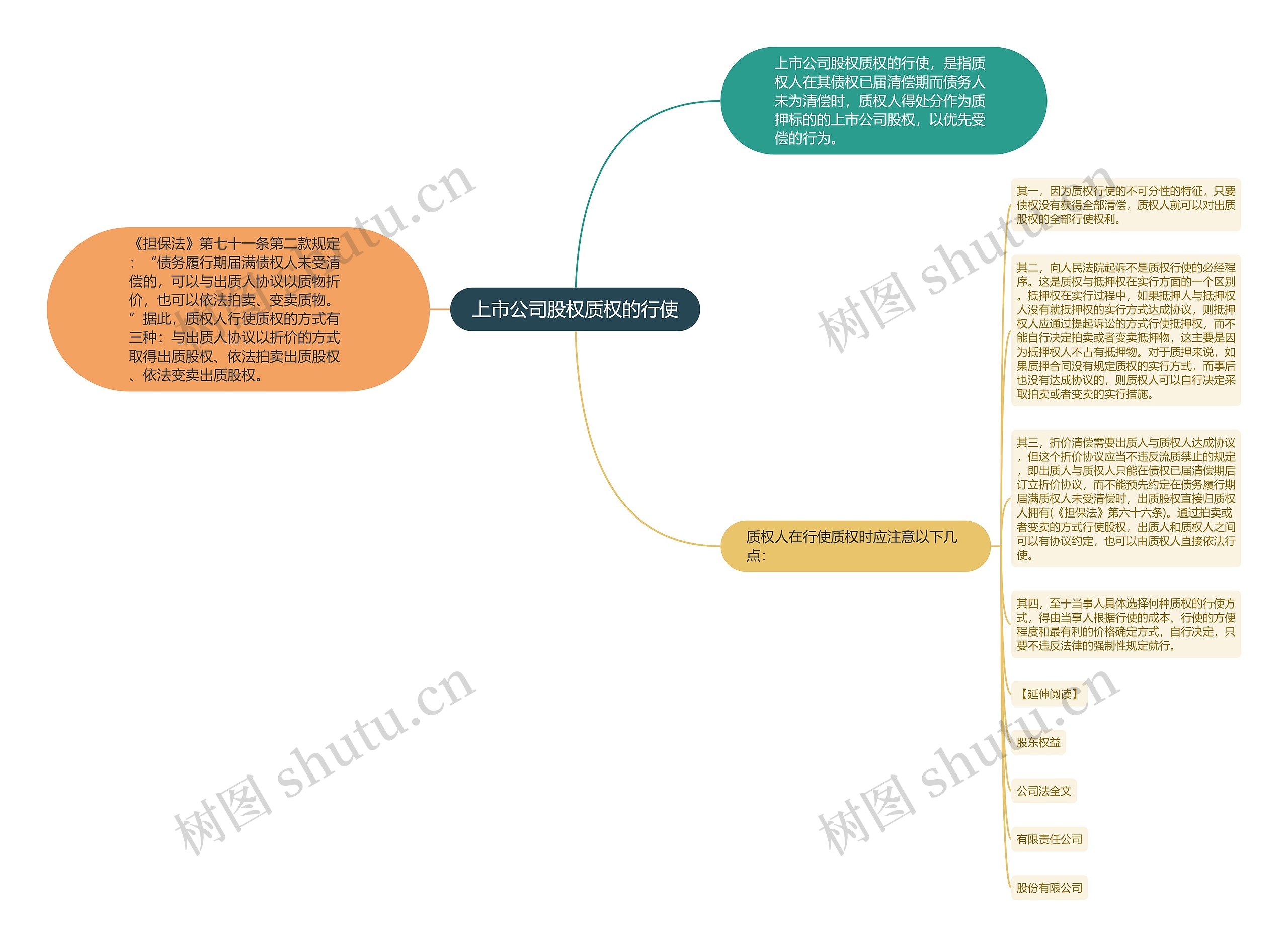 上市公司股权质权的行使思维导图